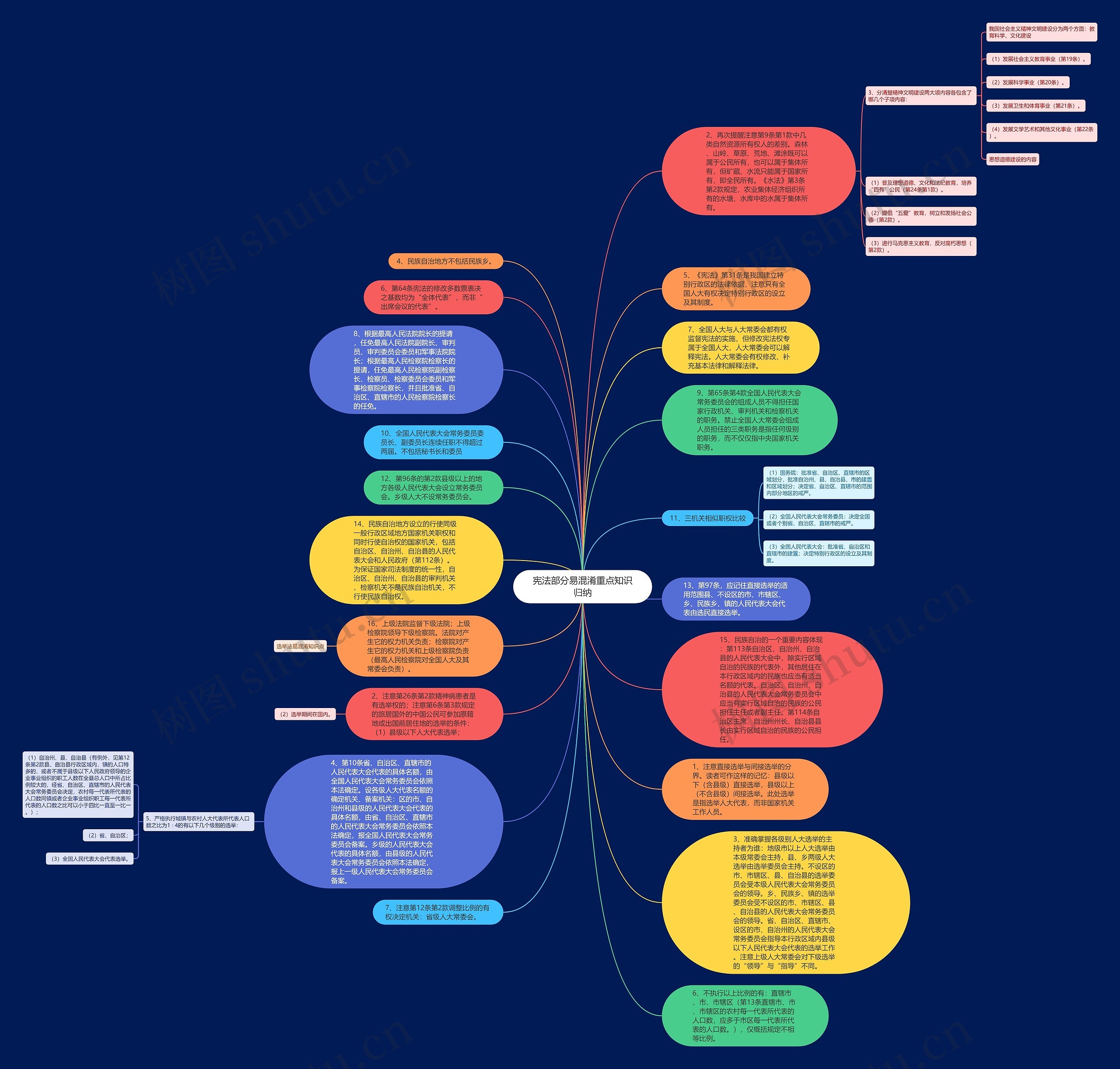 宪法部分易混淆重点知识归纳思维导图
