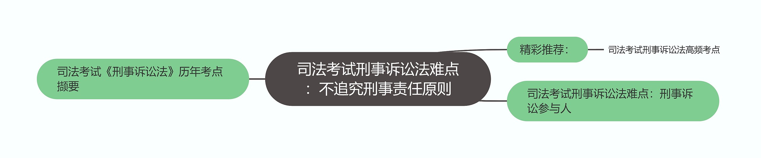 司法考试刑事诉讼法难点：不追究刑事责任原则思维导图