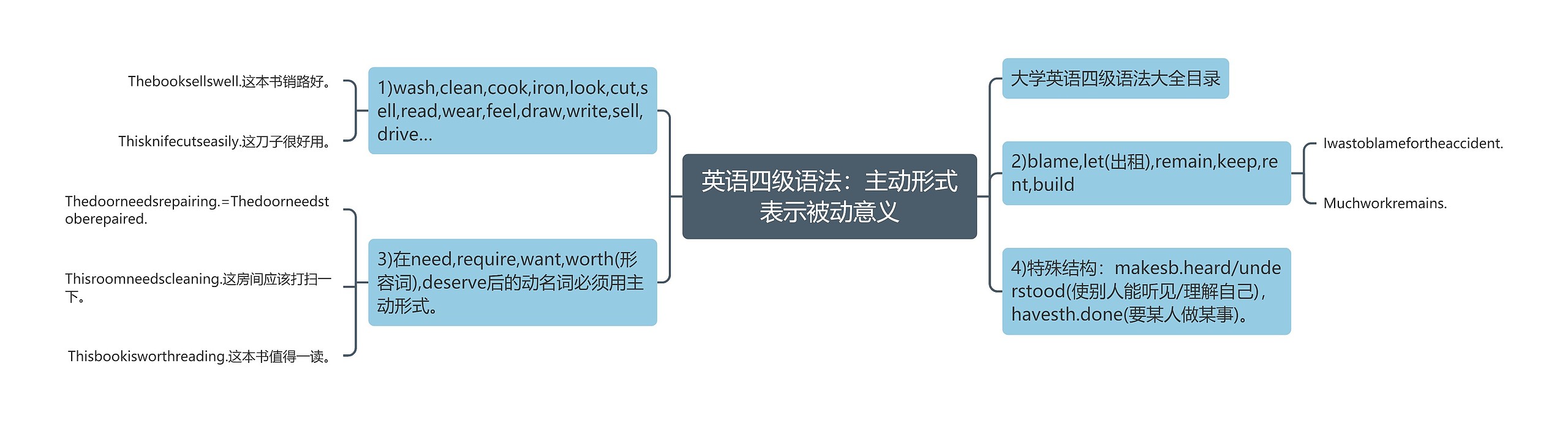 英语四级语法：主动形式表示被动意义思维导图