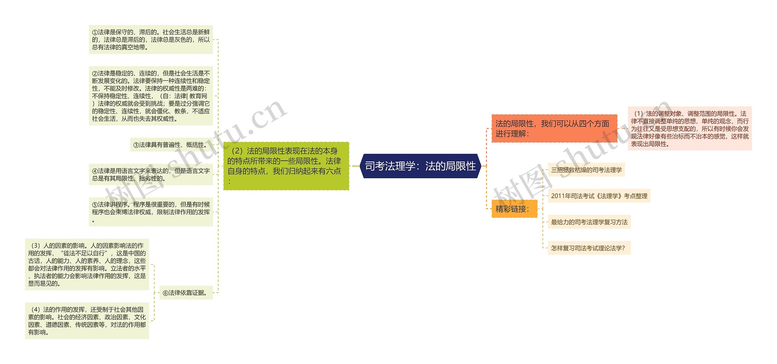 司考法理学：法的局限性思维导图