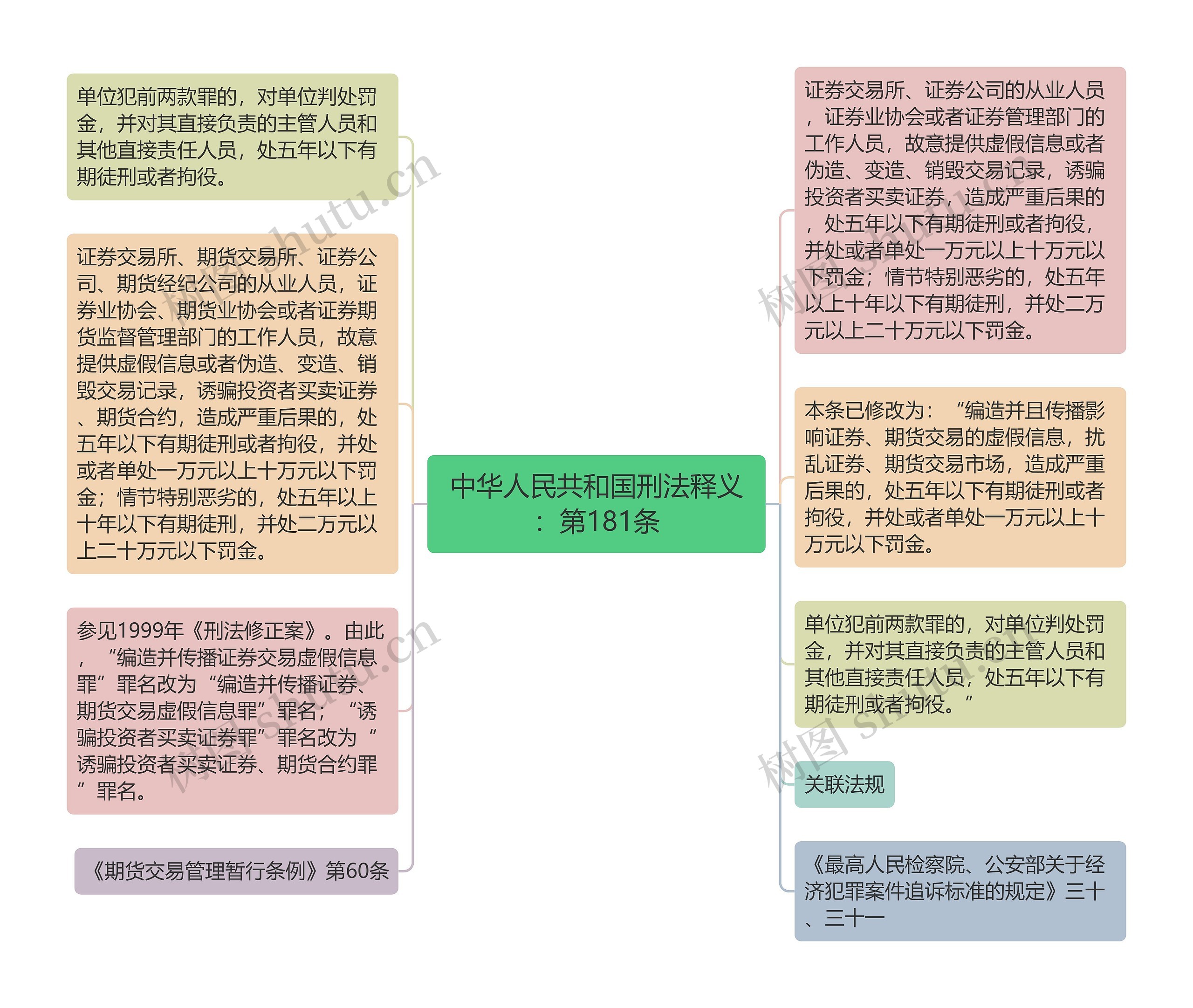 中华人民共和国刑法释义：第181条思维导图