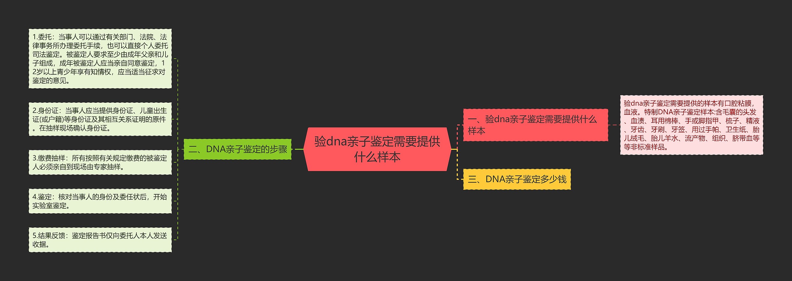 验dna亲子鉴定需要提供什么样本思维导图