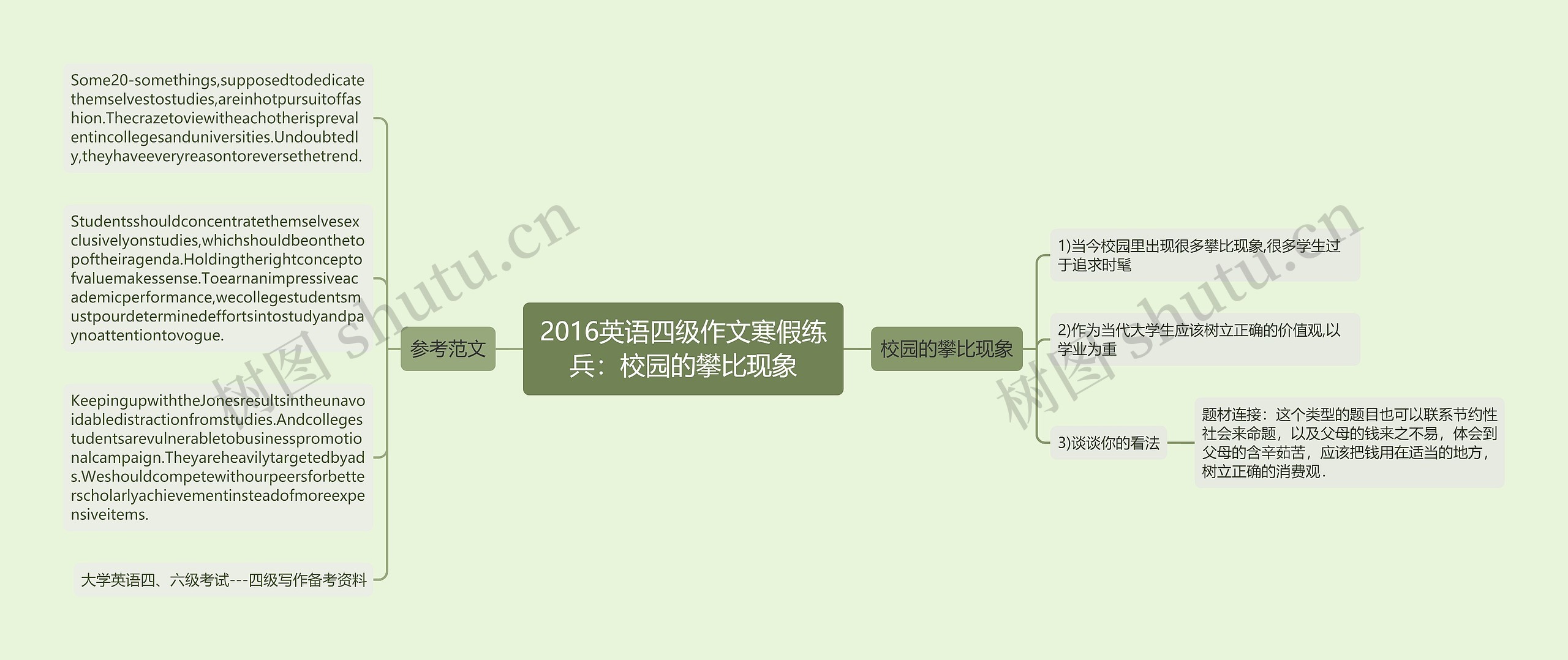 2016英语四级作文寒假练兵：校园的攀比现象思维导图