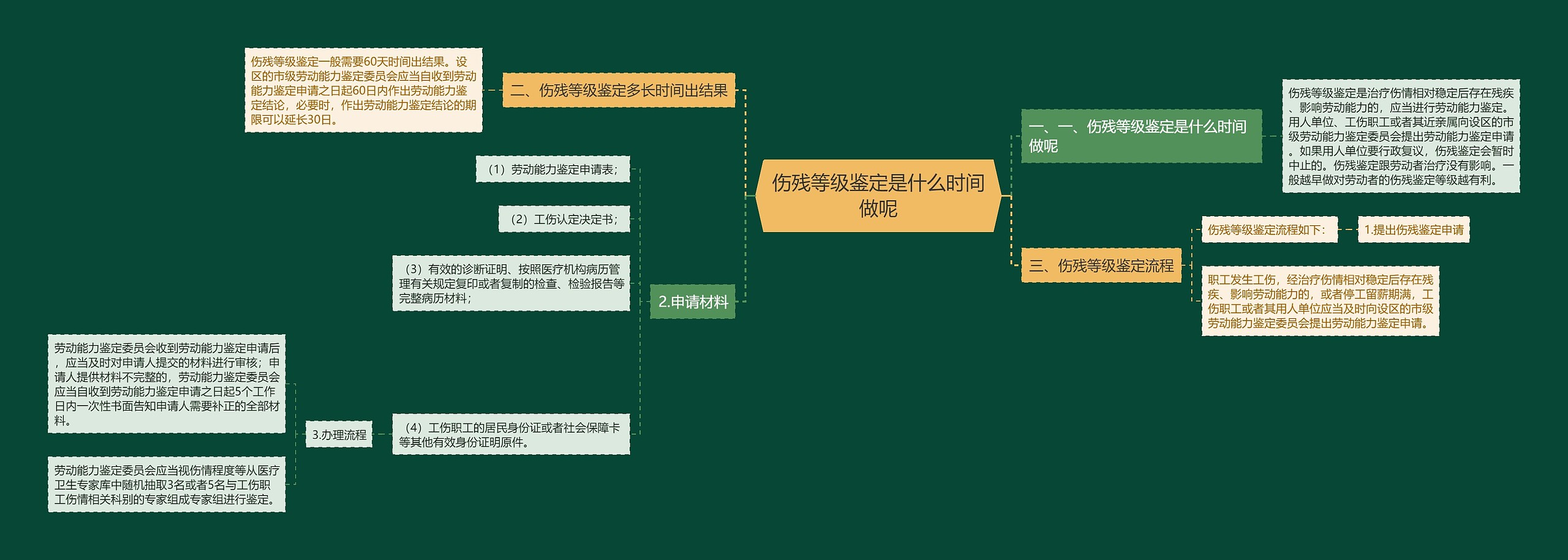 伤残等级鉴定是什么时间做呢思维导图