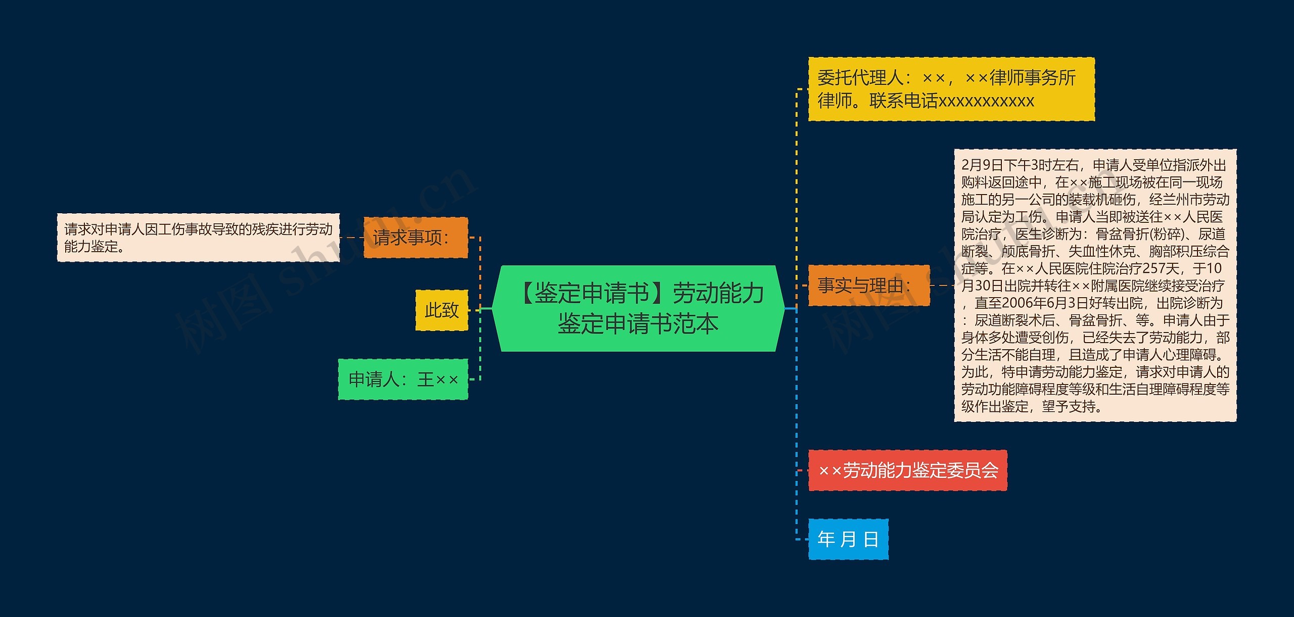 【鉴定申请书】劳动能力鉴定申请书范本思维导图