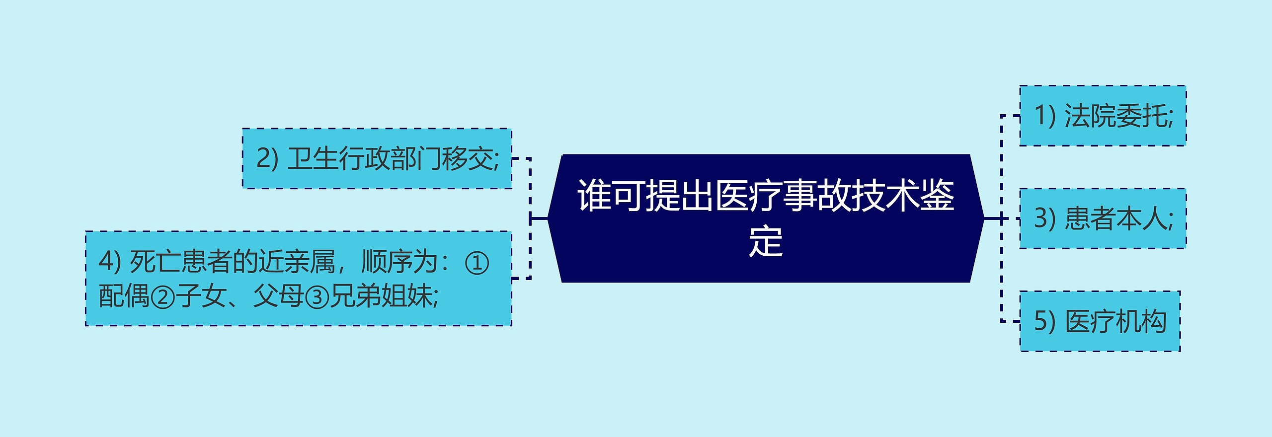 谁可提出医疗事故技术鉴定思维导图