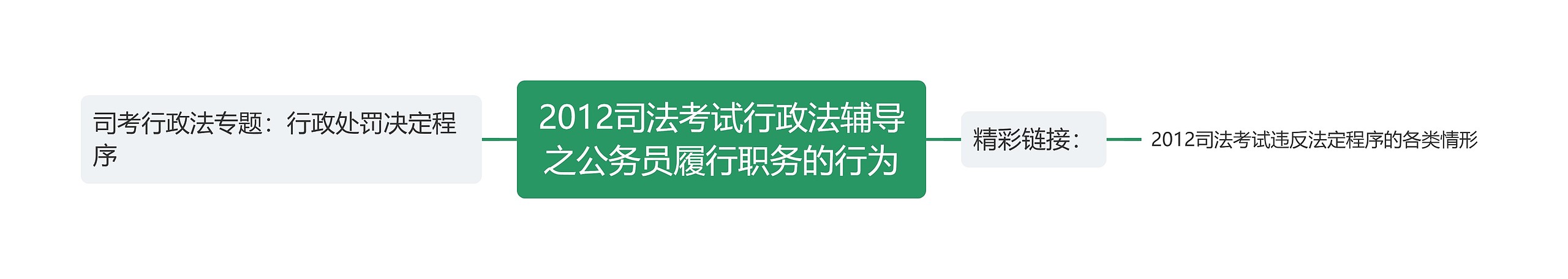 2012司法考试行政法辅导之公务员履行职务的行为思维导图