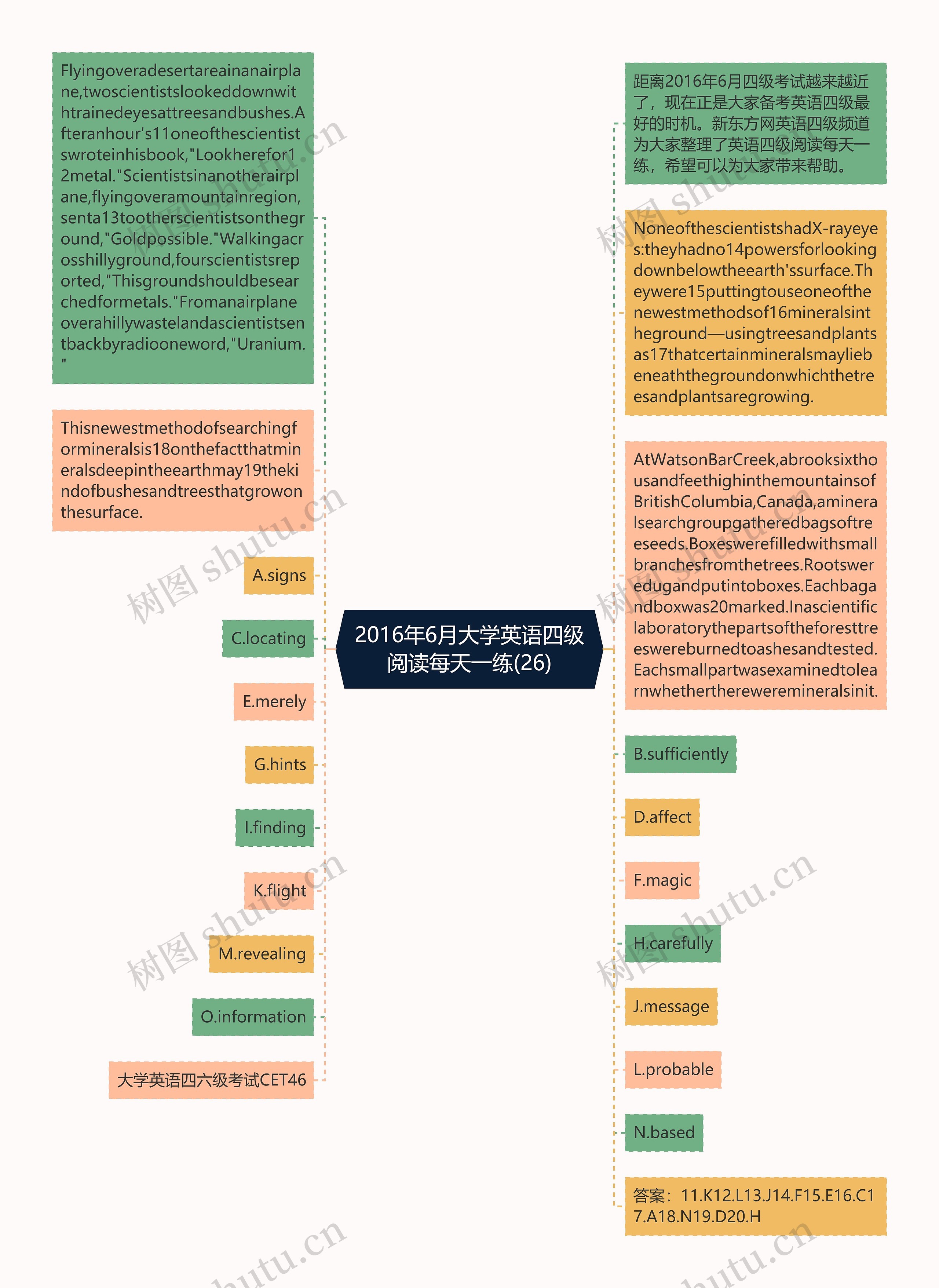 2016年6月大学英语四级阅读每天一练(26)思维导图