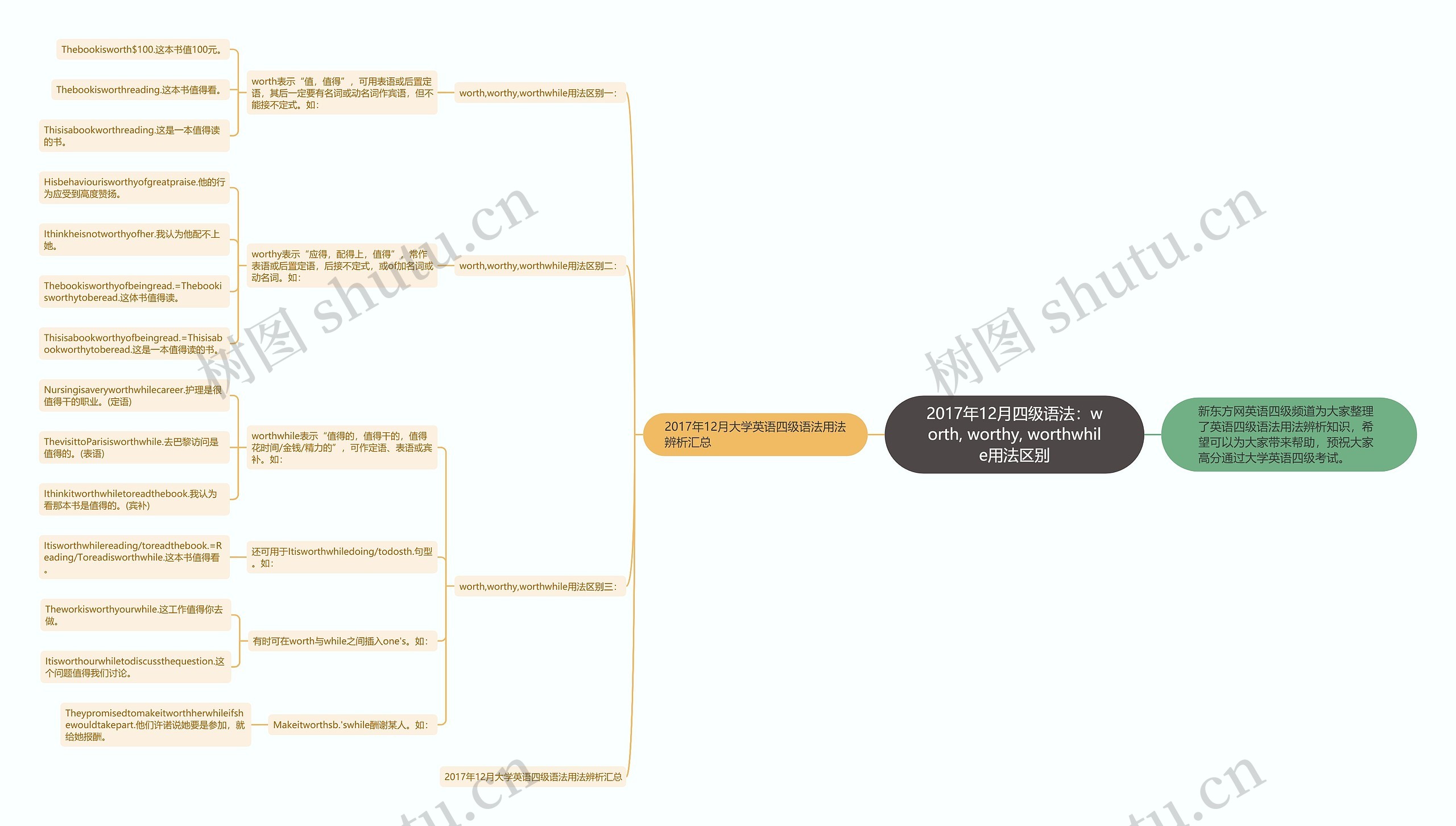 2017年12月四级语法：worth, worthy, worthwhile用法区别思维导图