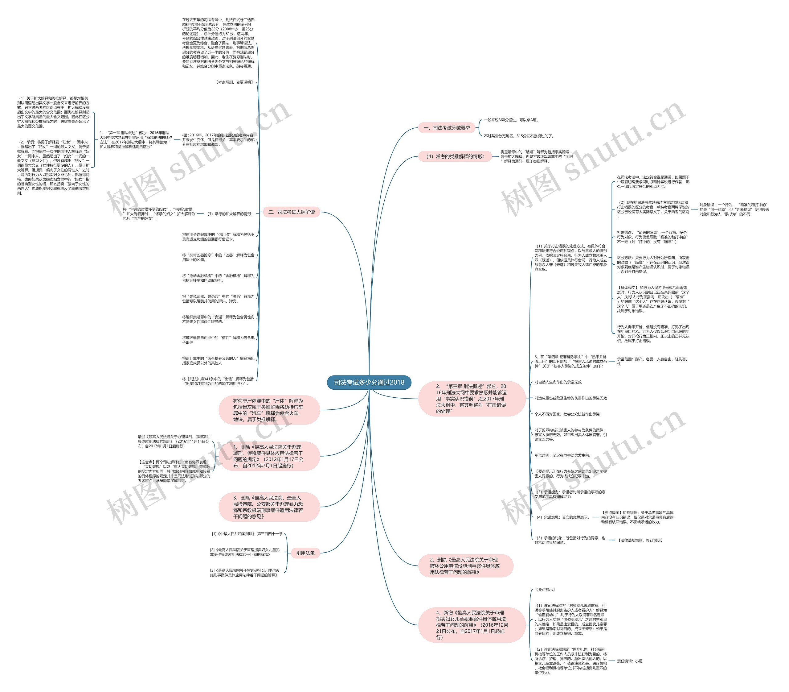 司法考试多少分通过2018思维导图