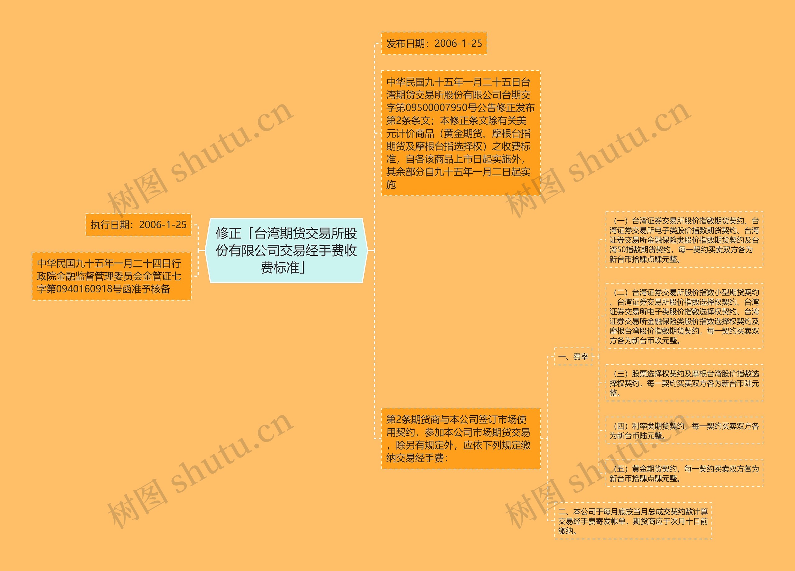 修正「台湾期货交易所股份有限公司交易经手费收费标准」思维导图
