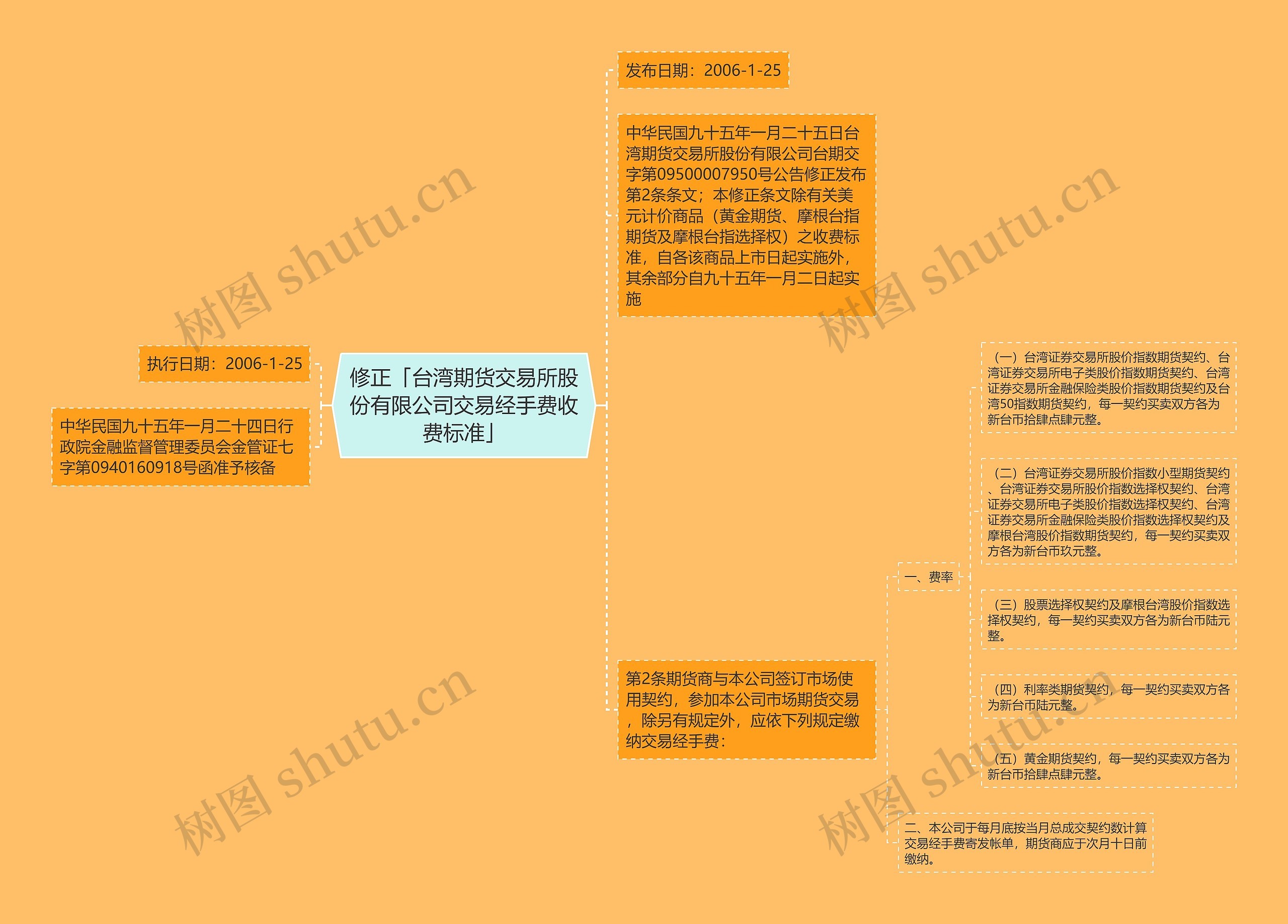 修正「台湾期货交易所股份有限公司交易经手费收费标准」