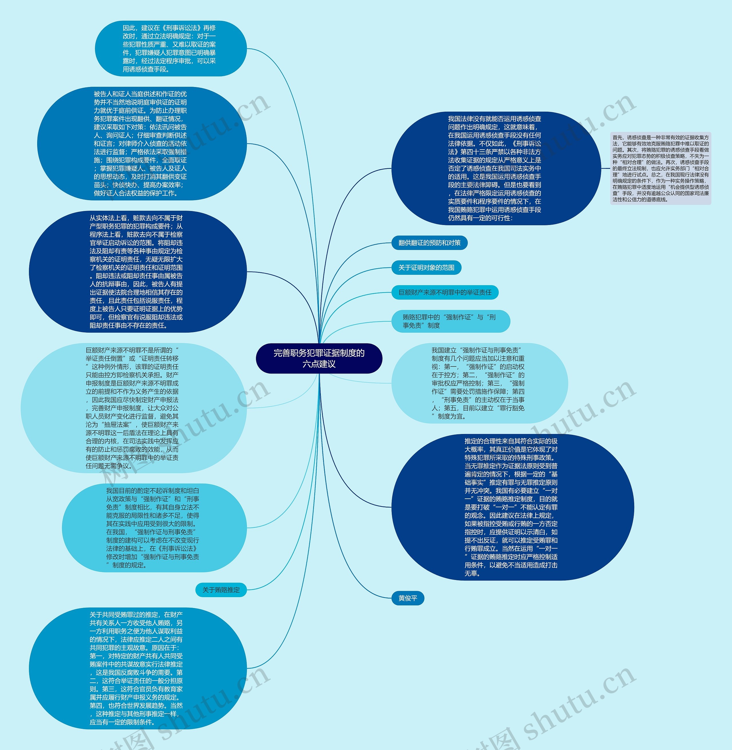 完善职务犯罪证据制度的六点建议思维导图