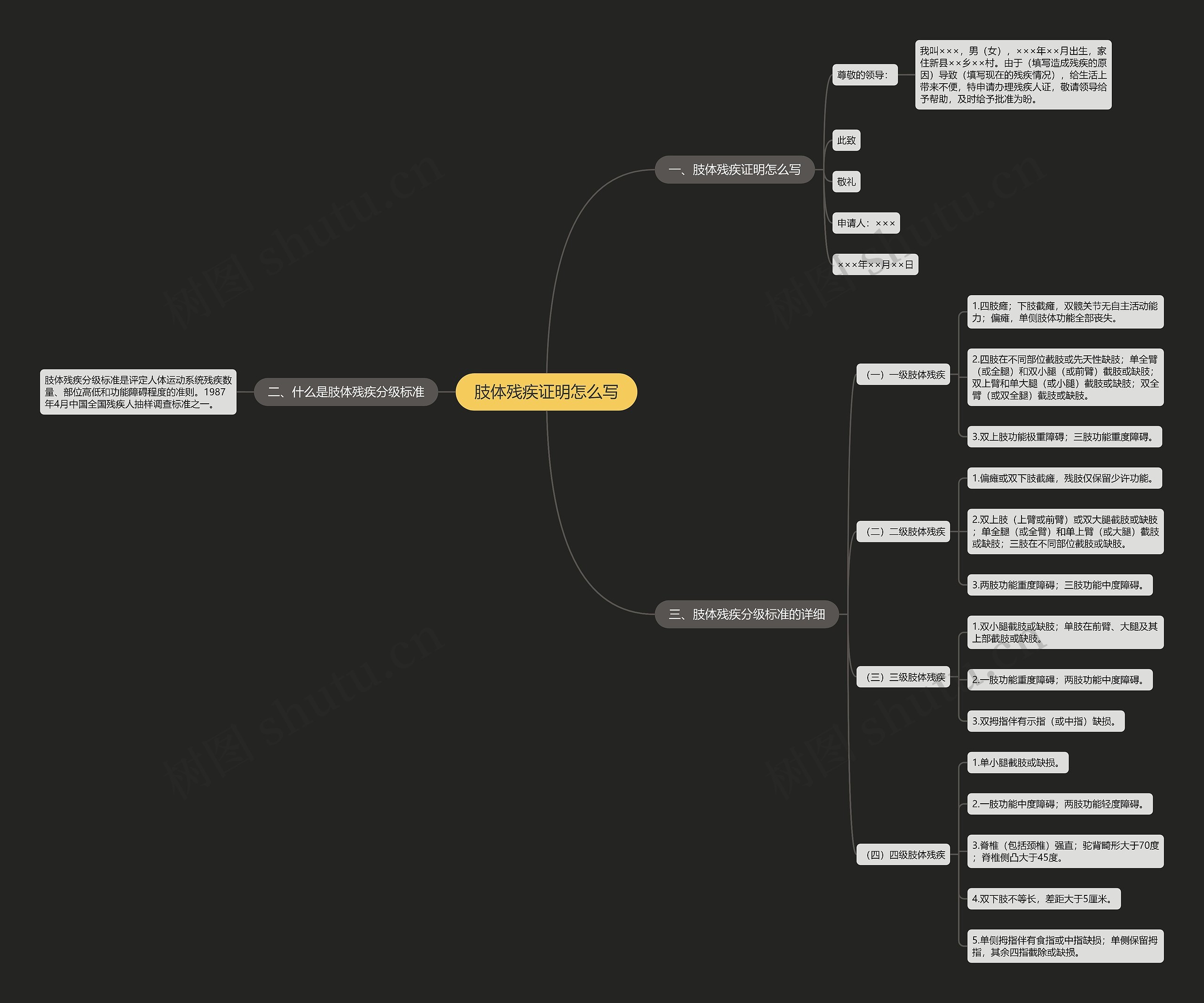 肢体残疾证明怎么写思维导图
