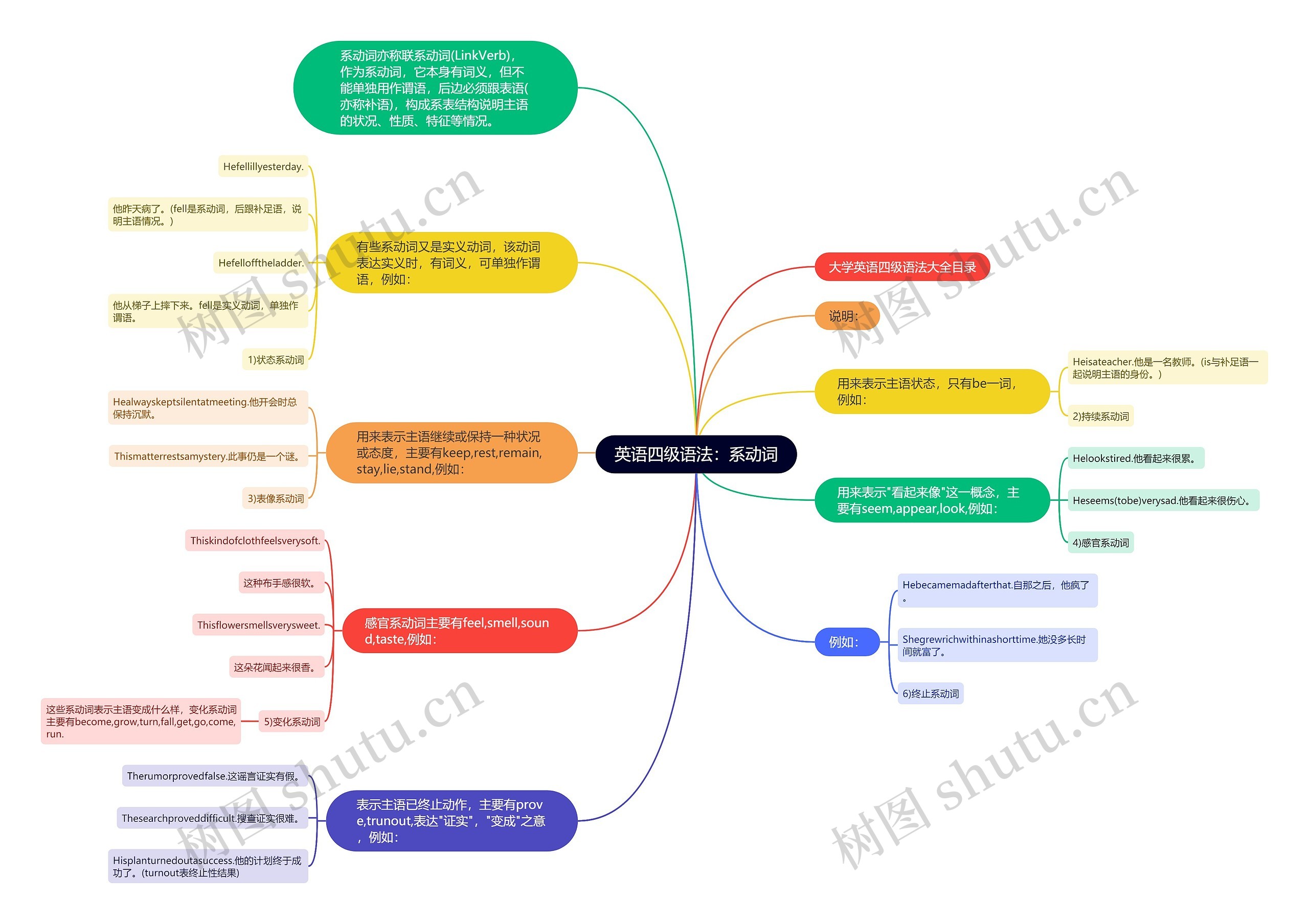 英语四级语法：系动词思维导图