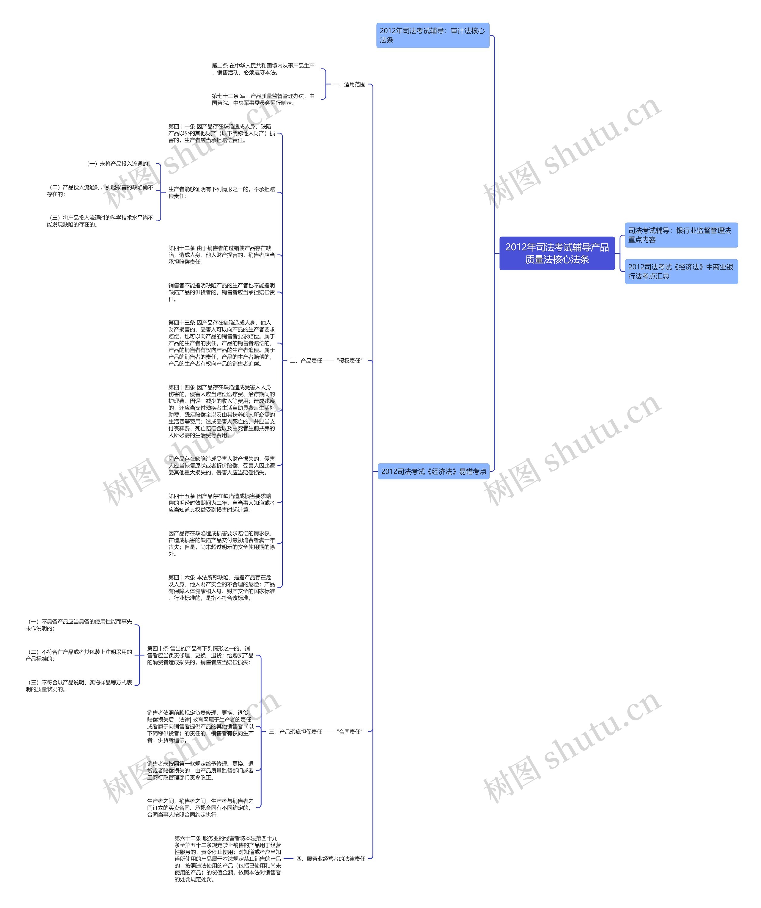 2012年司法考试辅导产品质量法核心法条思维导图