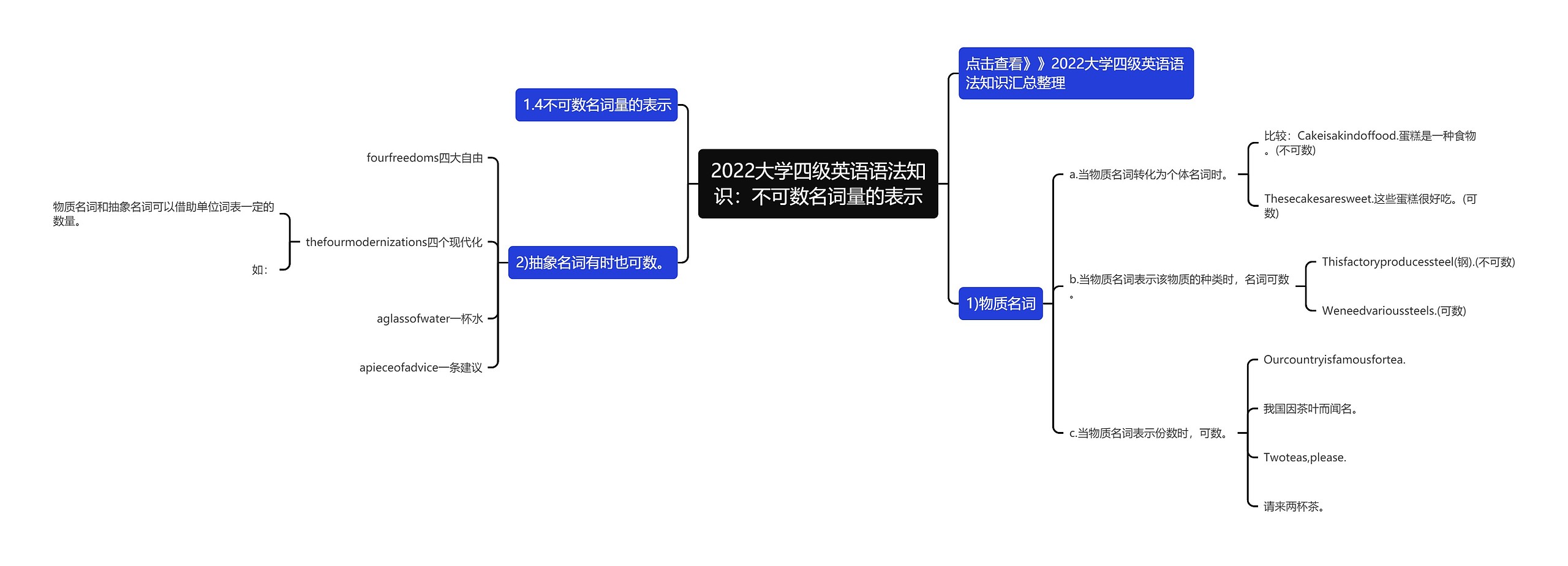 2022大学四级英语语法知识：不可数名词量的表示思维导图