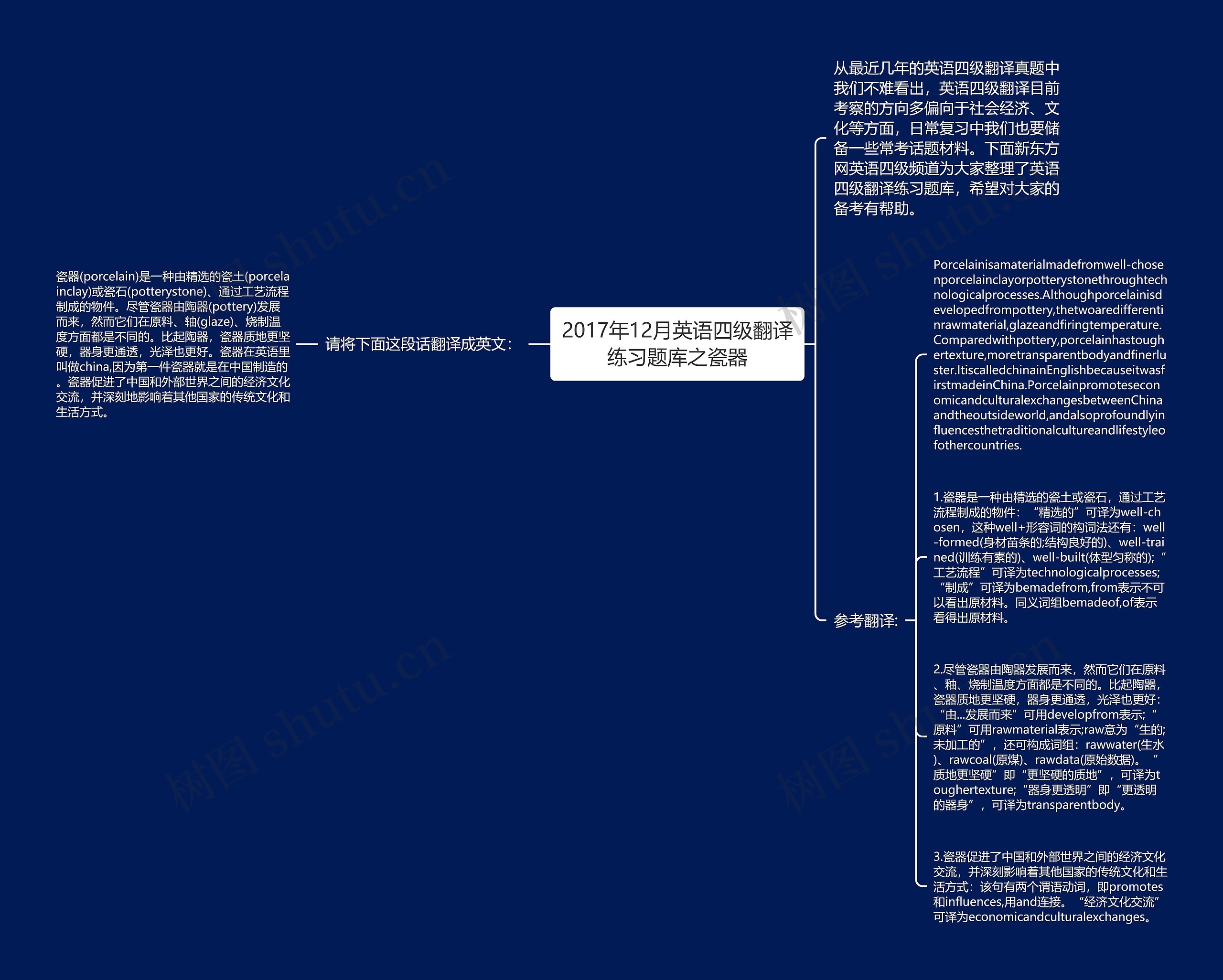 2017年12月英语四级翻译练习题库之瓷器思维导图