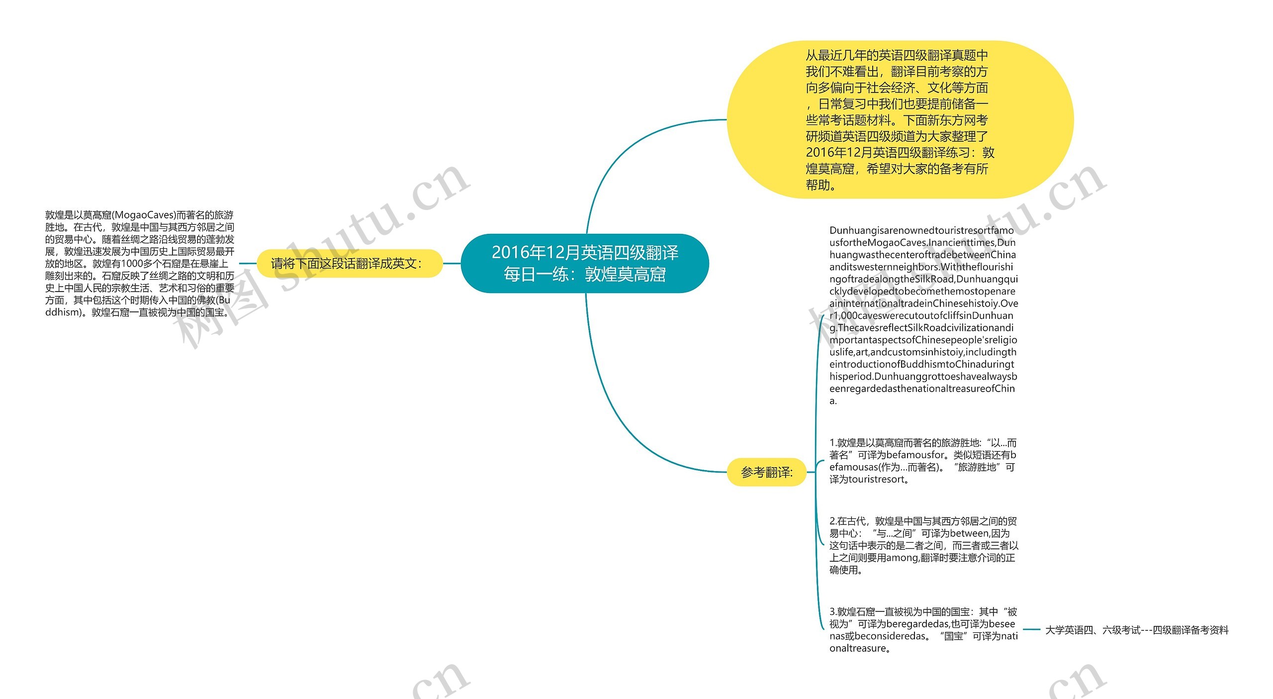 2016年12月英语四级翻译每日一练：敦煌莫高窟思维导图