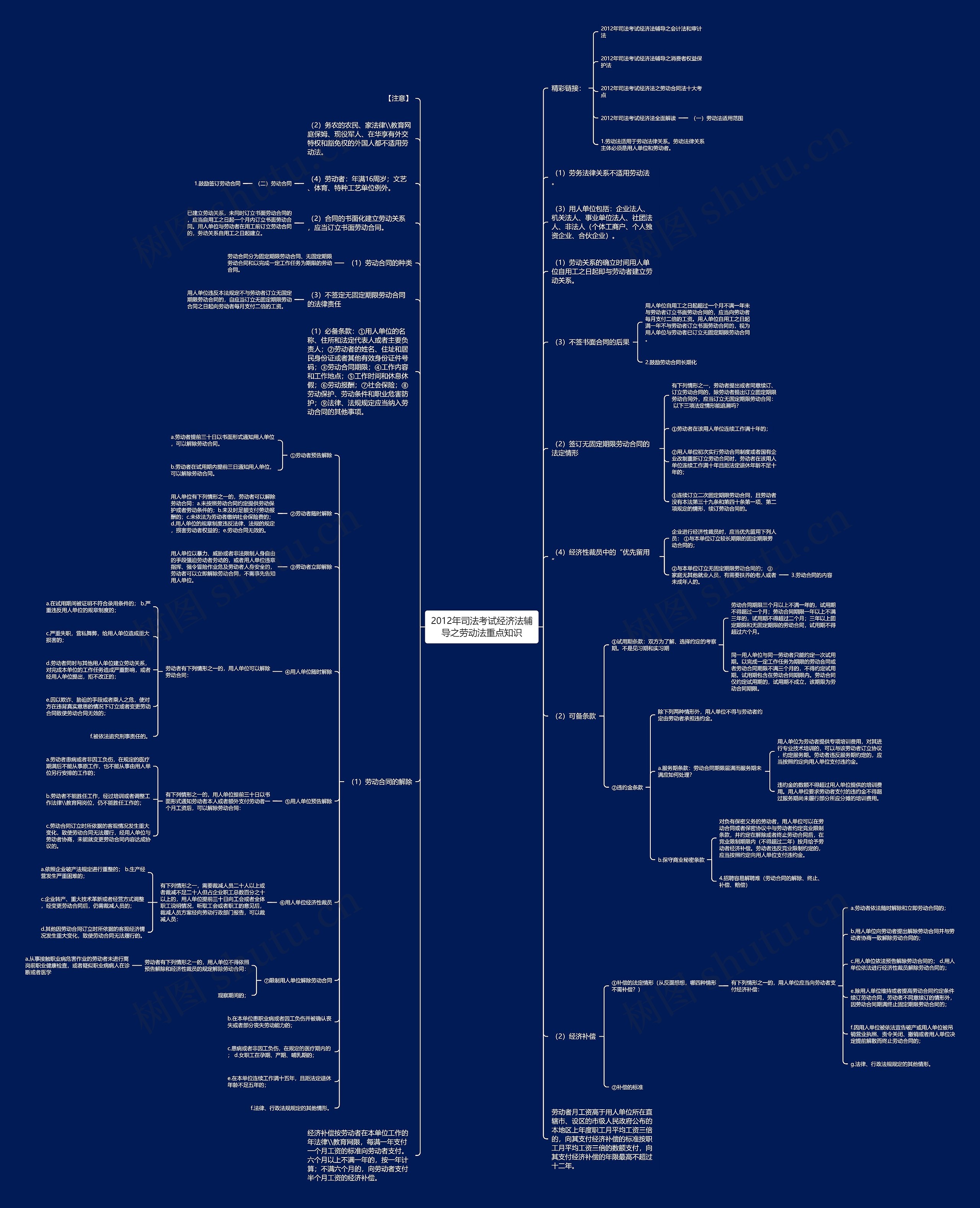 2012年司法考试经济法辅导之劳动法重点知识思维导图