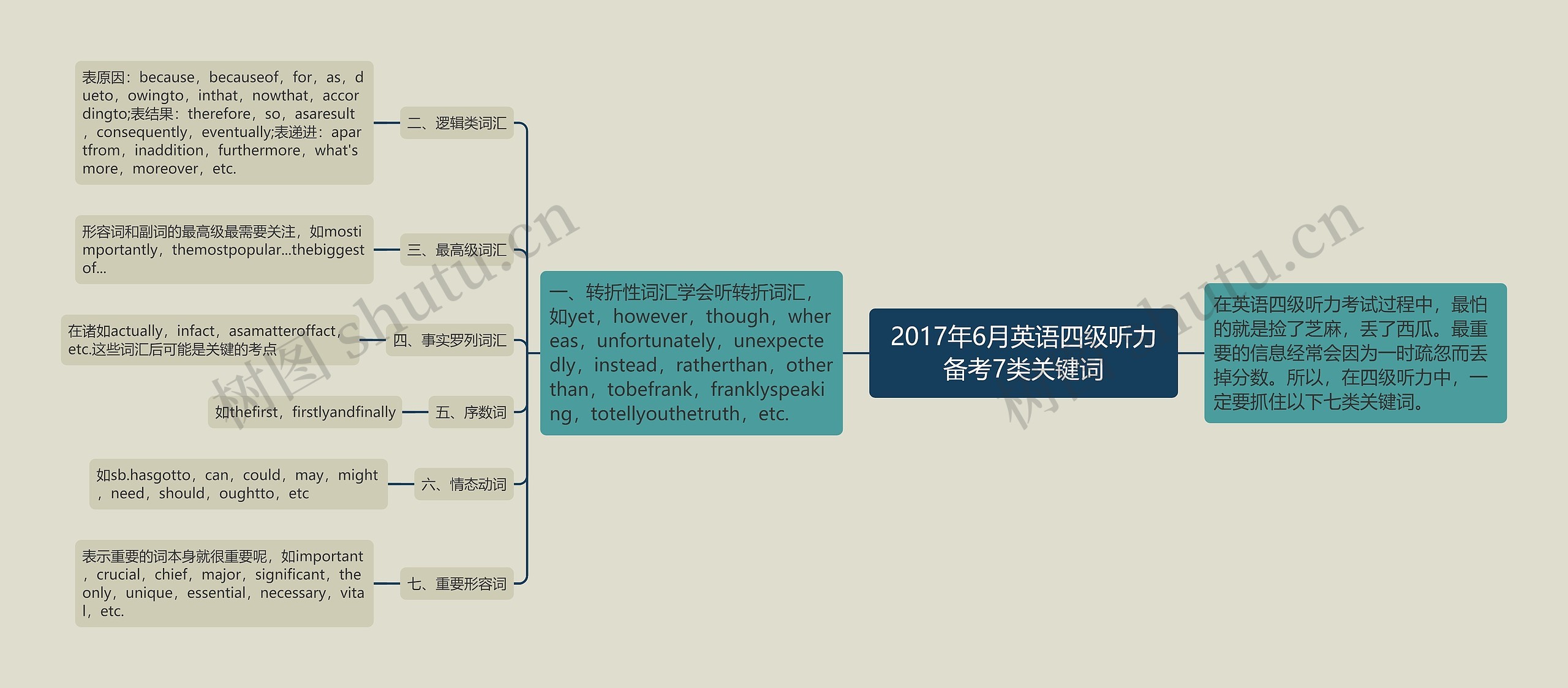 2017年6月英语四级听力备考7类关键词思维导图