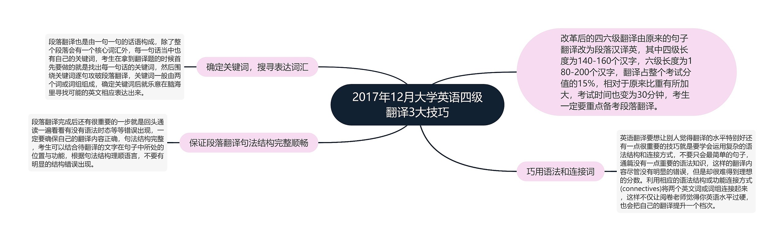 2017年12月大学英语四级翻译3大技巧思维导图
