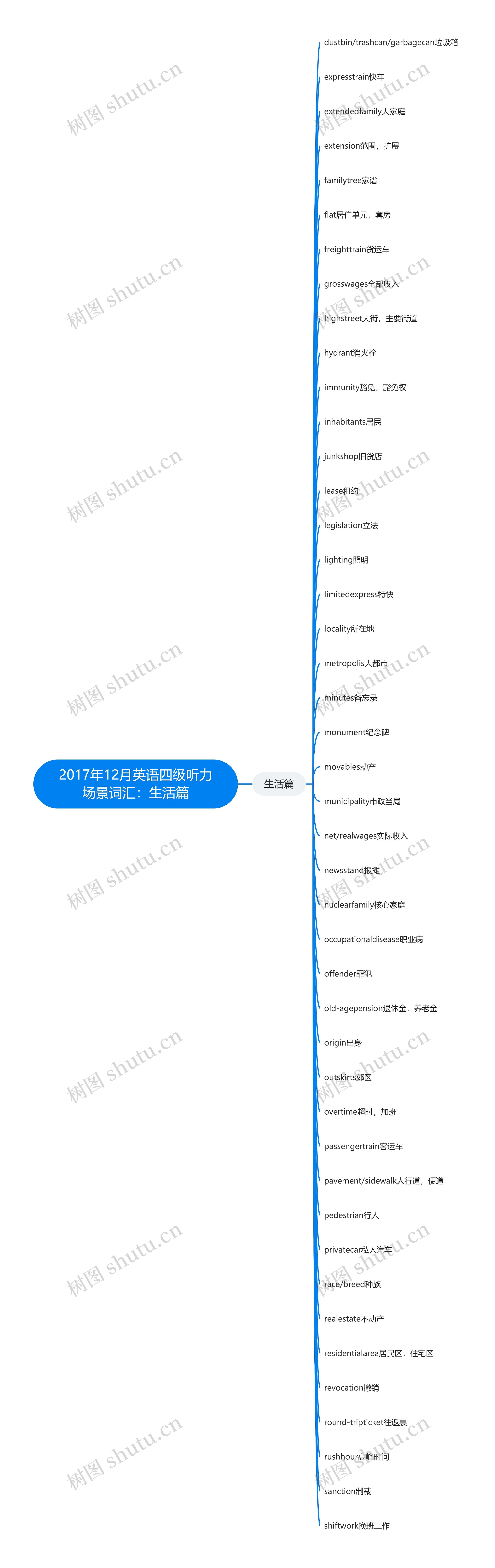 2017年12月英语四级听力场景词汇：生活篇