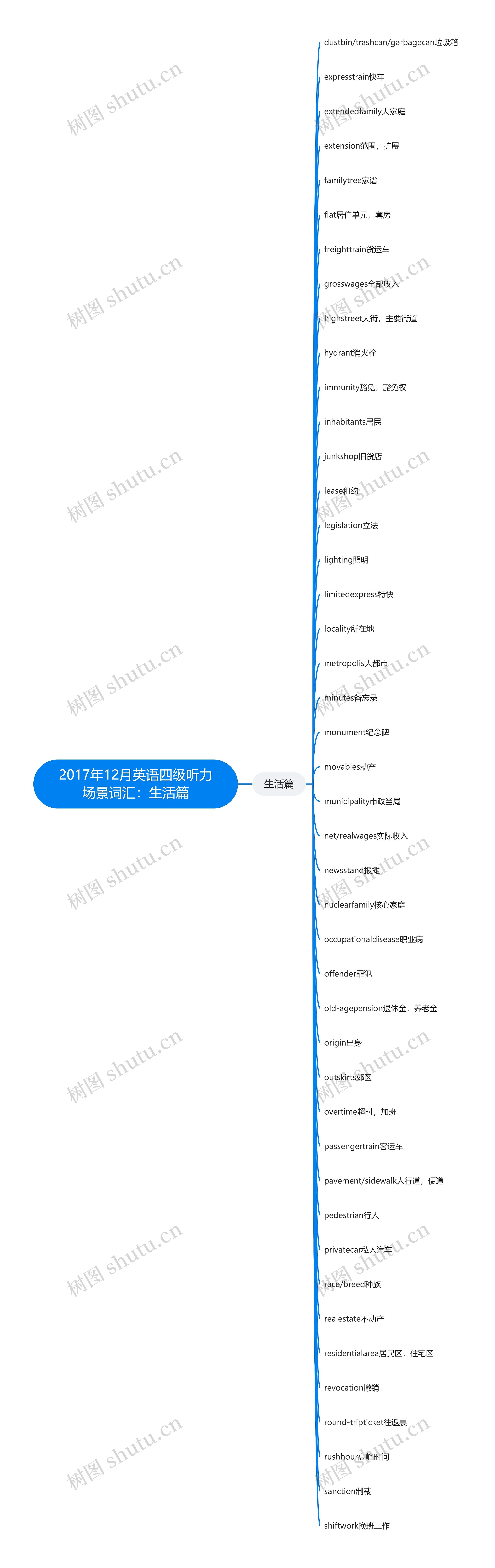 2017年12月英语四级听力场景词汇：生活篇思维导图