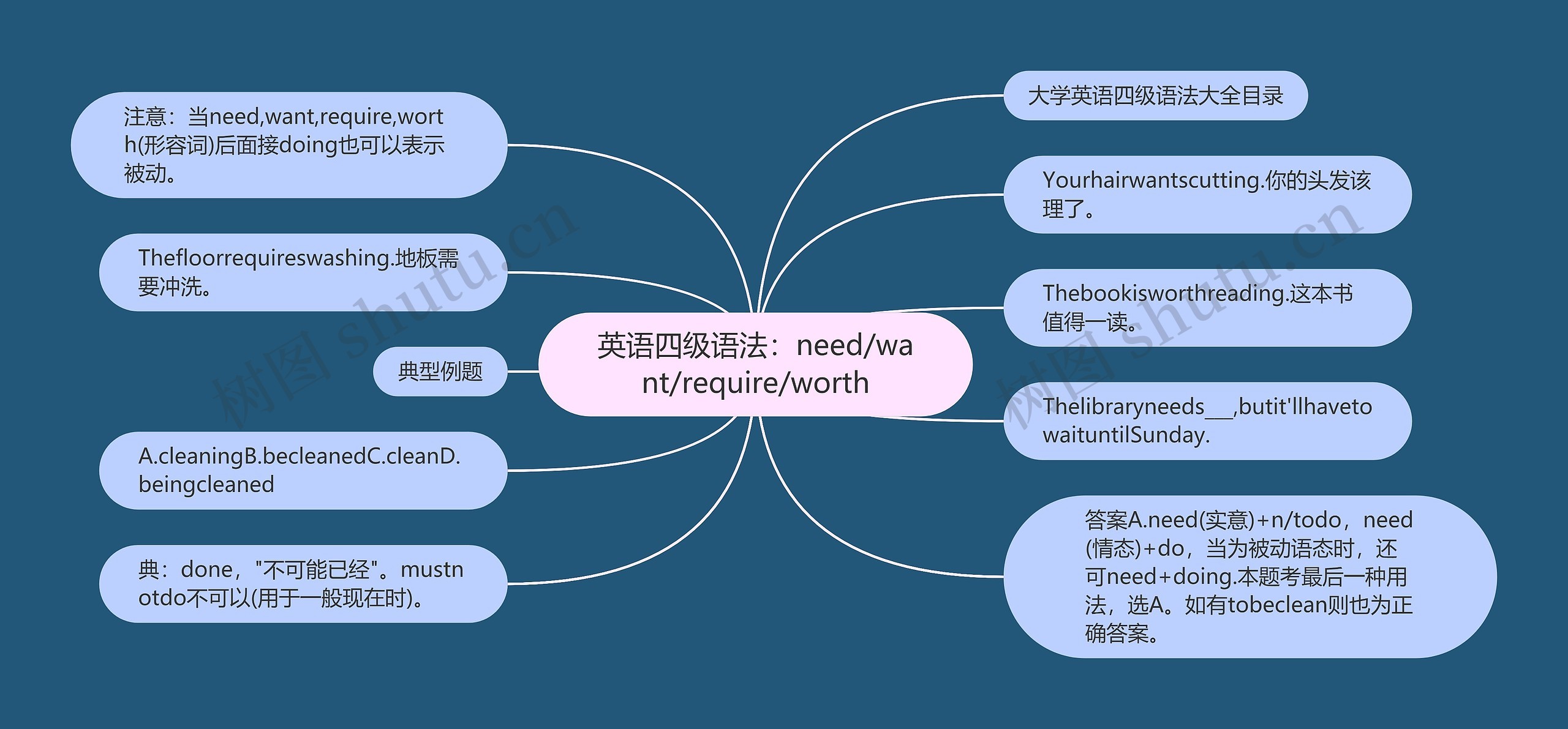 英语四级语法：need/want/require/worth思维导图