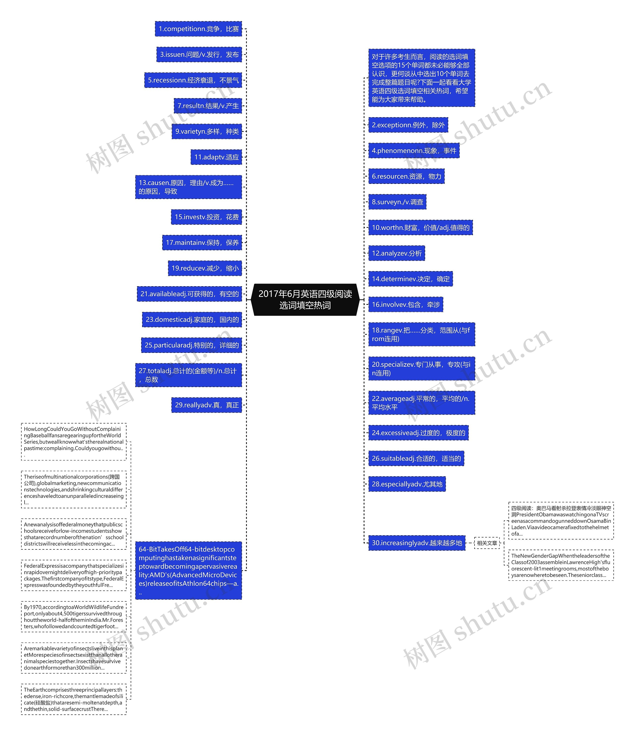 2017年6月英语四级阅读选词填空热词思维导图