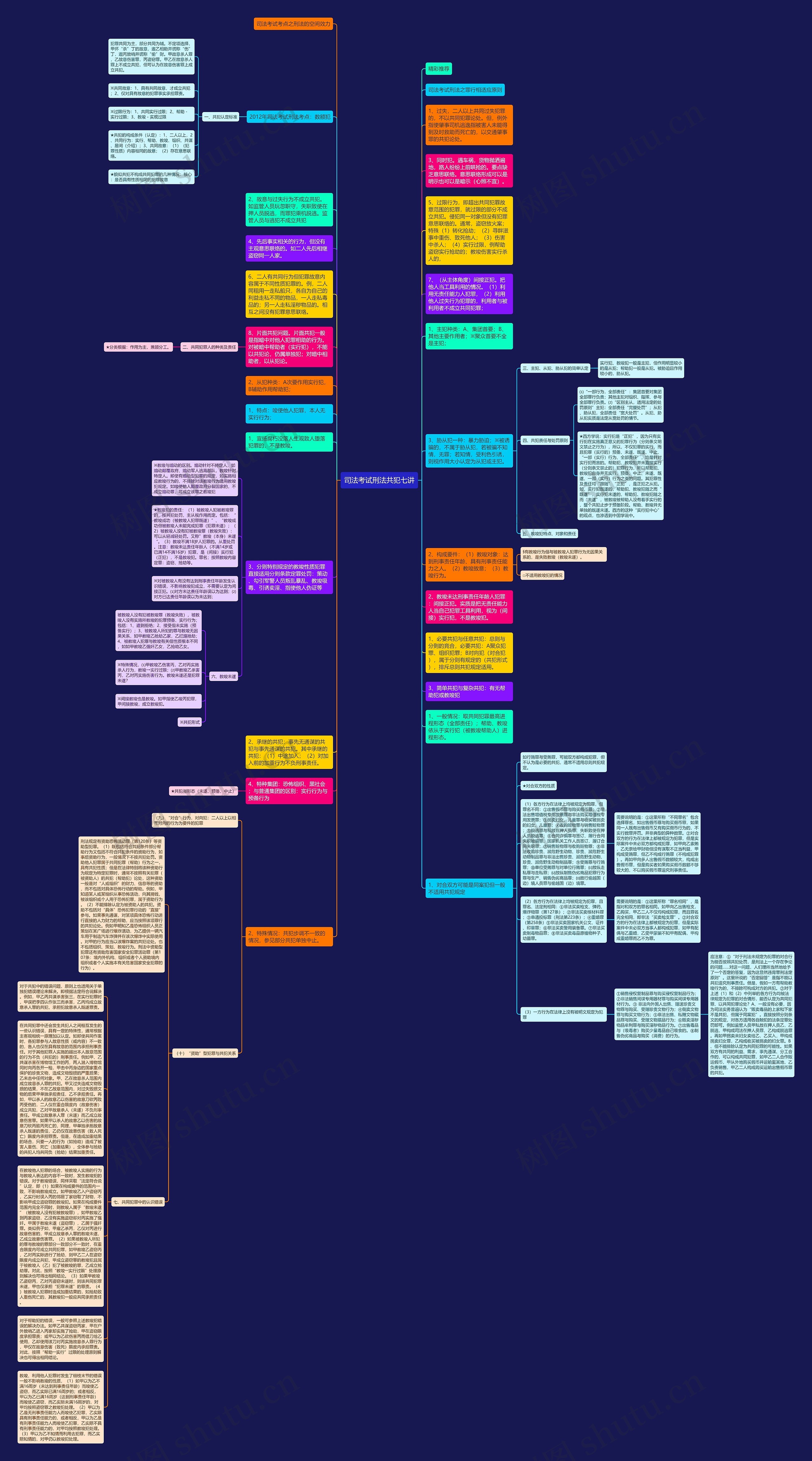 司法考试刑法共犯七讲思维导图