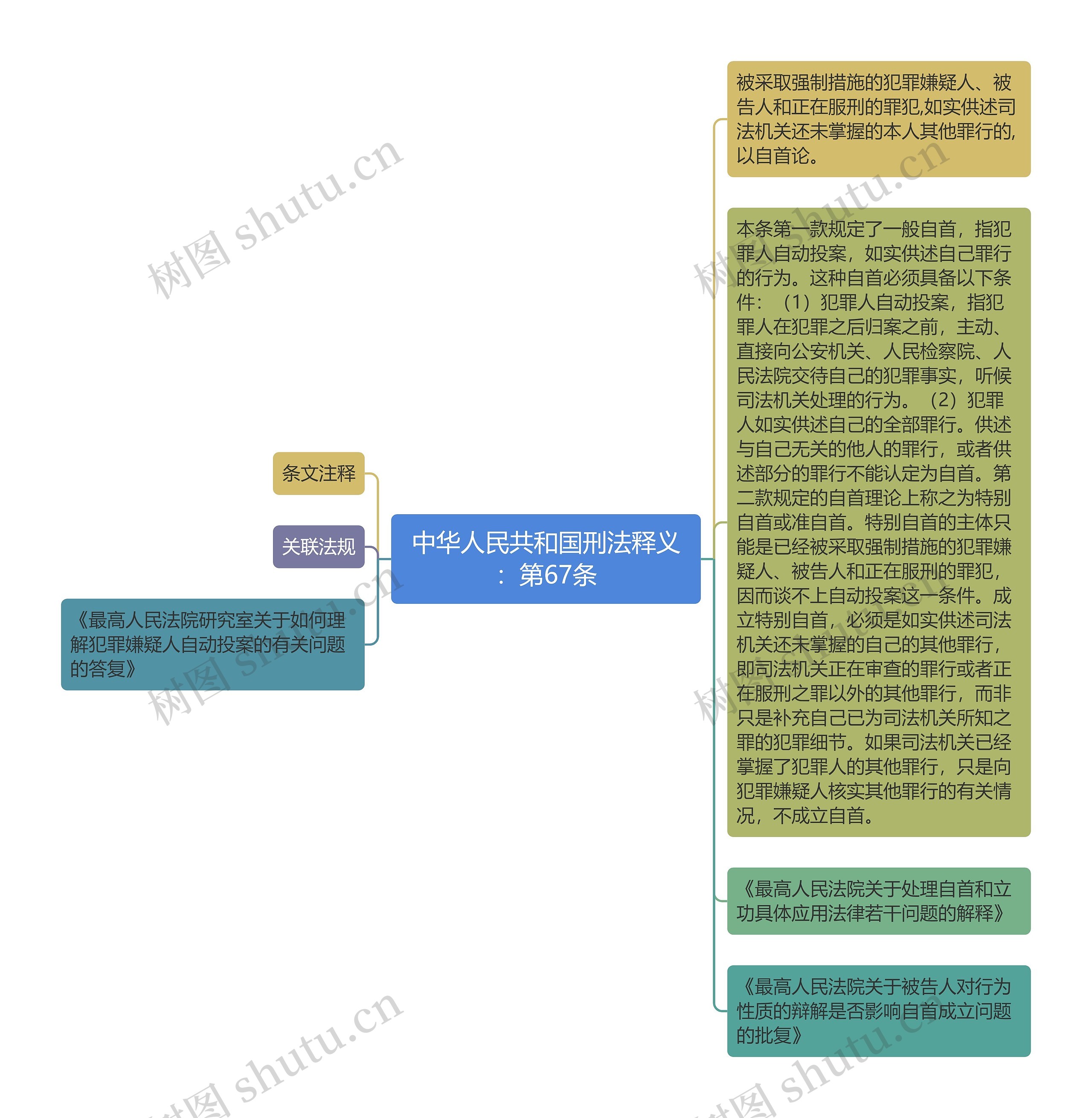 中华人民共和国刑法释义：第67条思维导图