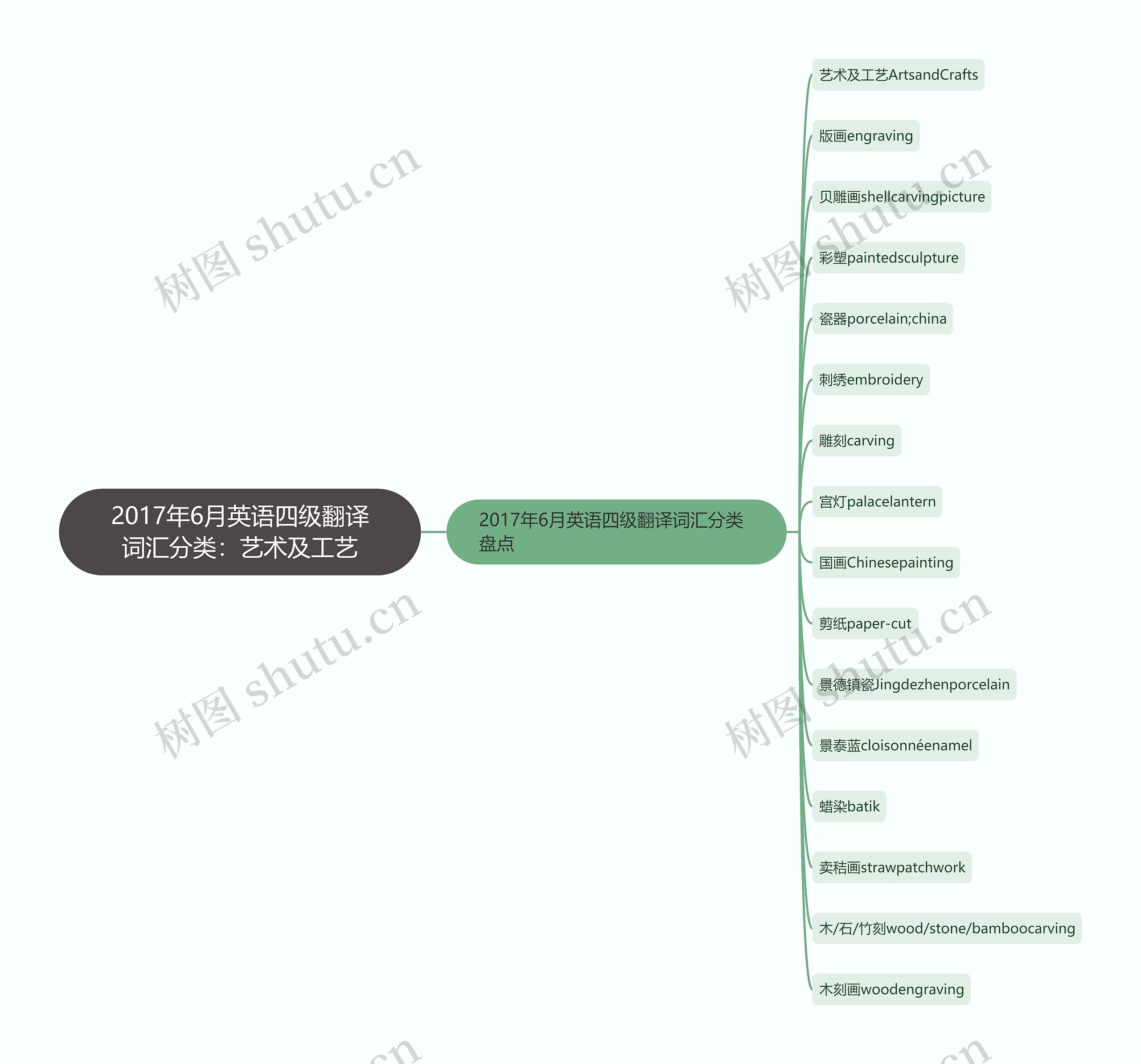 2017年6月英语四级翻译词汇分类：艺术及工艺思维导图