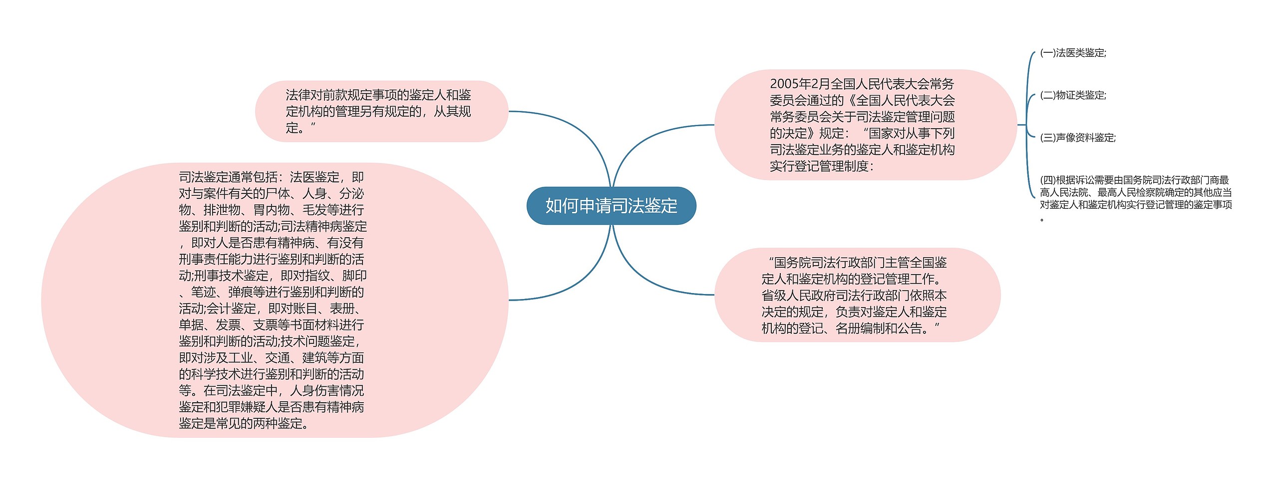 如何申请司法鉴定思维导图