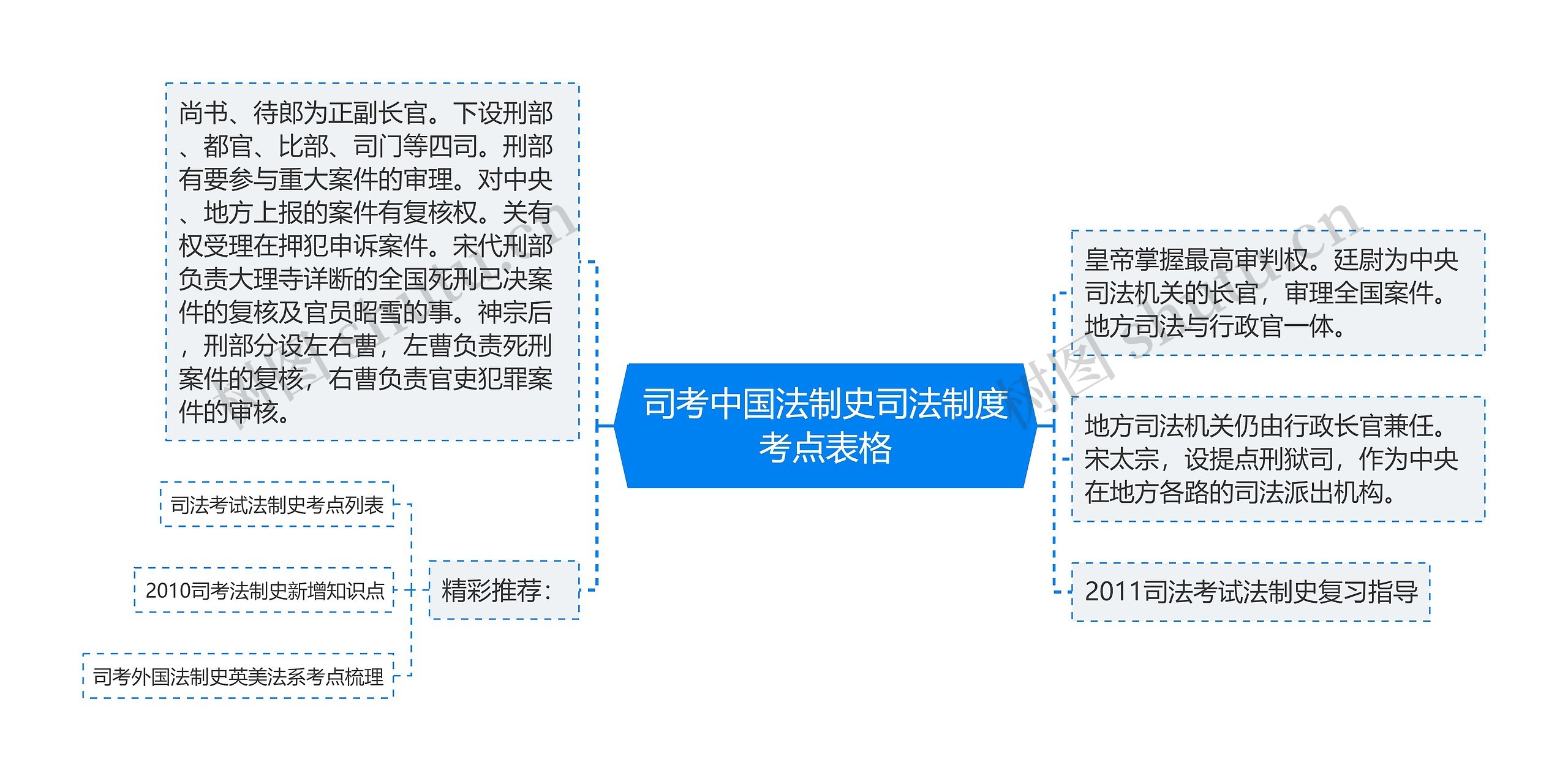 司考中国法制史司法制度考点表格思维导图