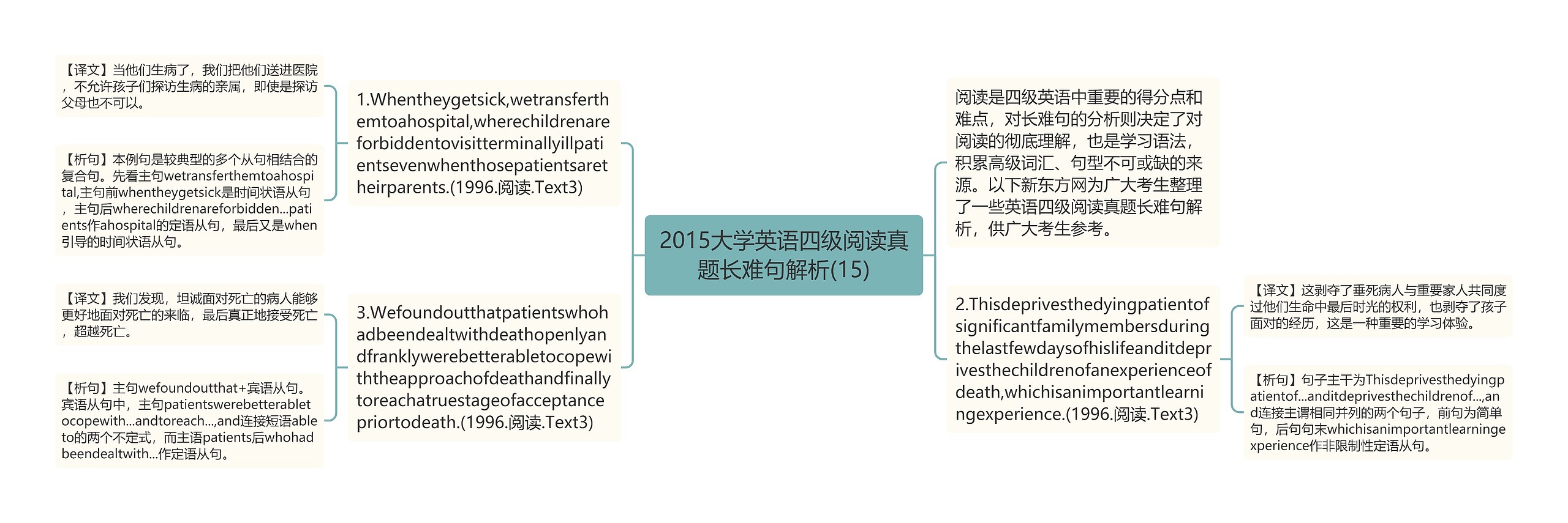 2015大学英语四级阅读真题长难句解析(15)思维导图