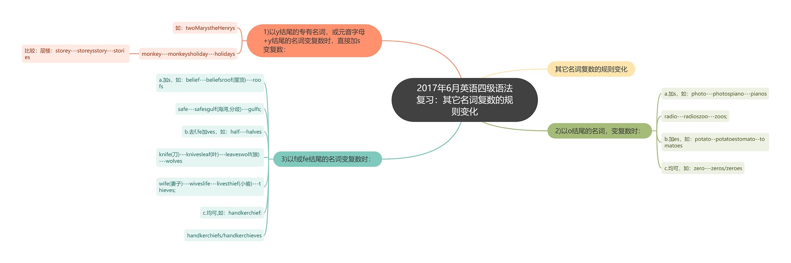 2017年6月英语四级语法复习：其它名词复数的规则变化思维导图