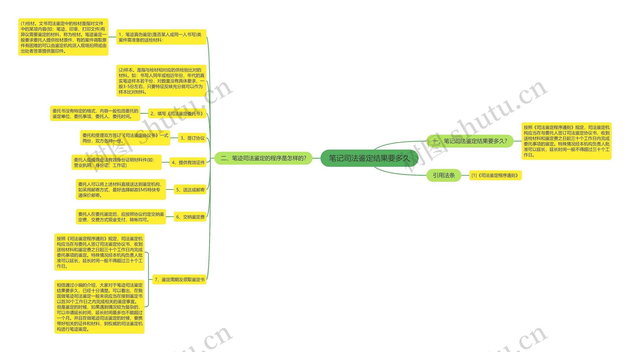 笔记司法鉴定结果要多久思维导图
