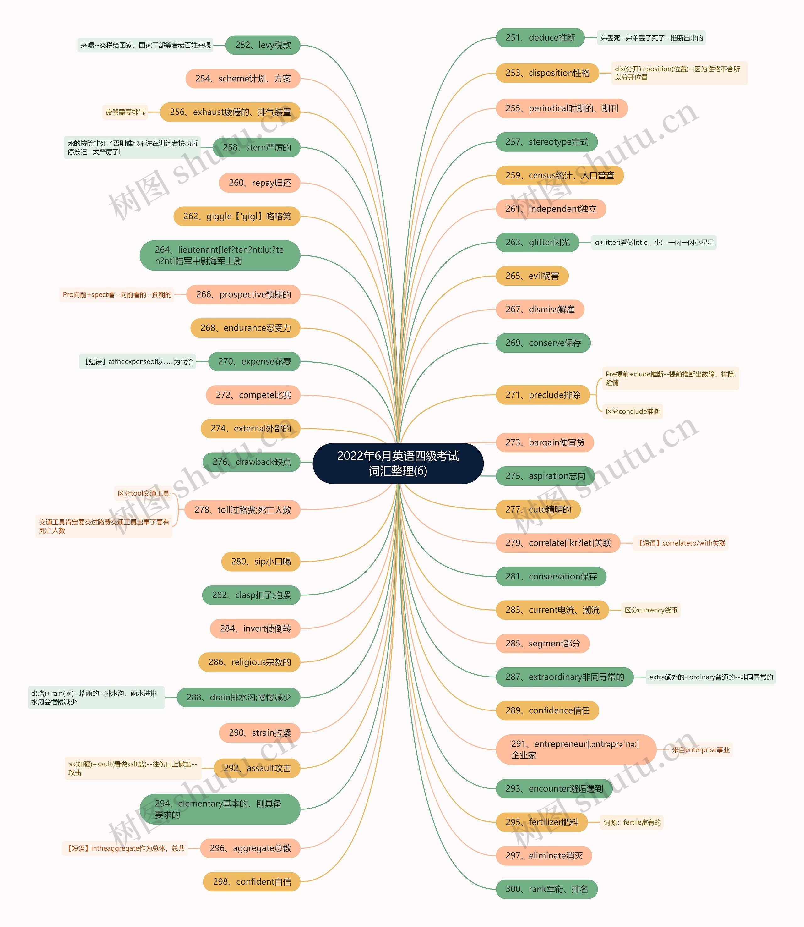 2022年6月英语四级考试词汇整理(6)思维导图