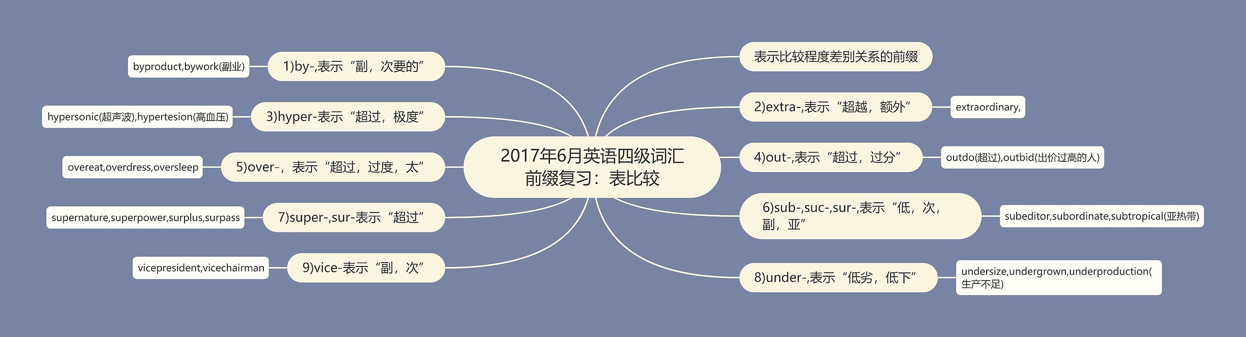 2017年6月英语四级词汇前缀复习：表比较