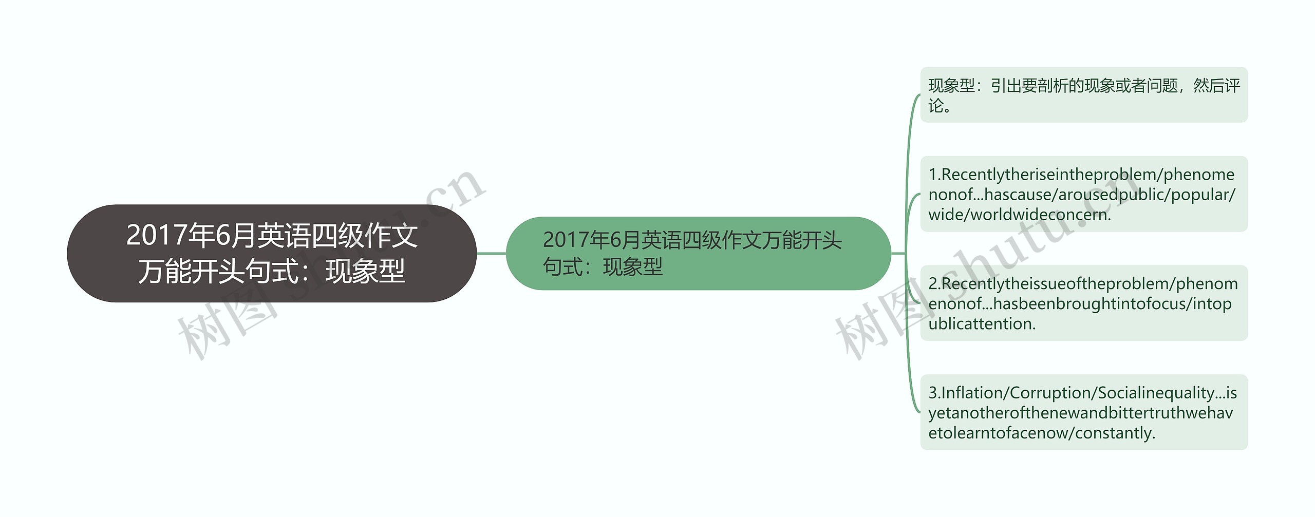 2017年6月英语四级作文万能开头句式：现象型思维导图