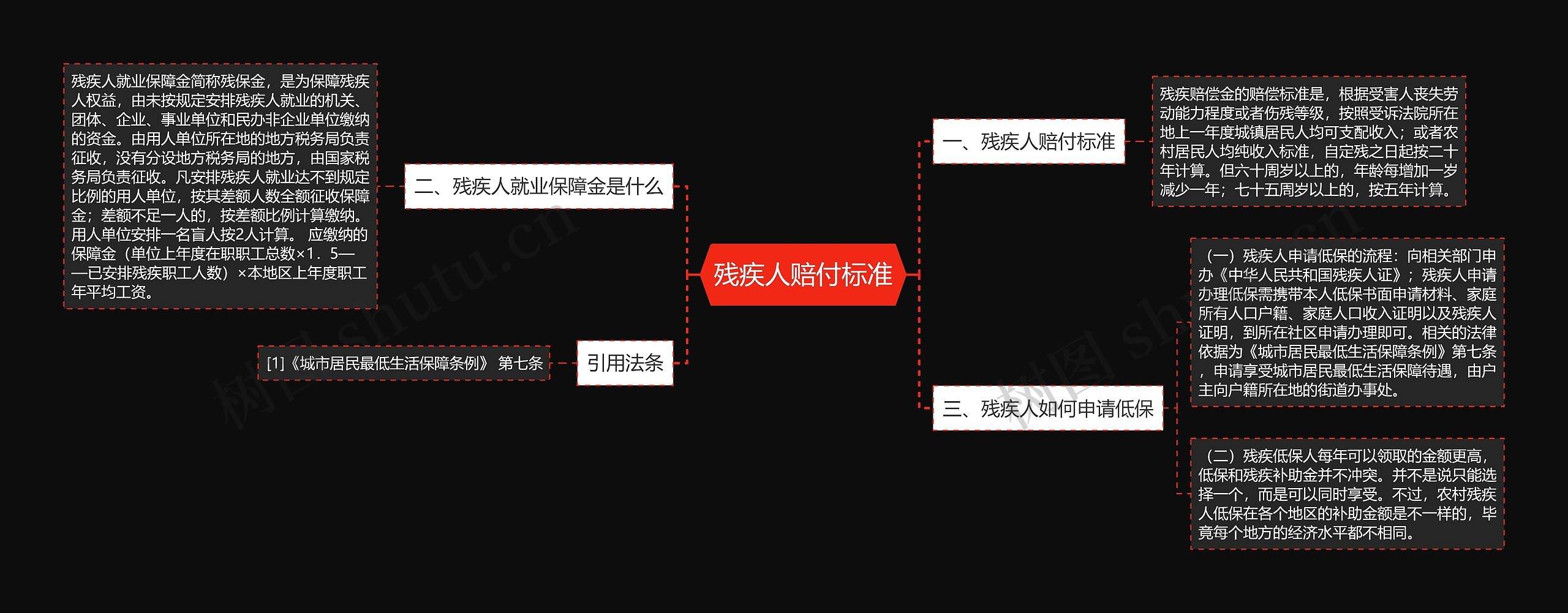 残疾人赔付标准思维导图