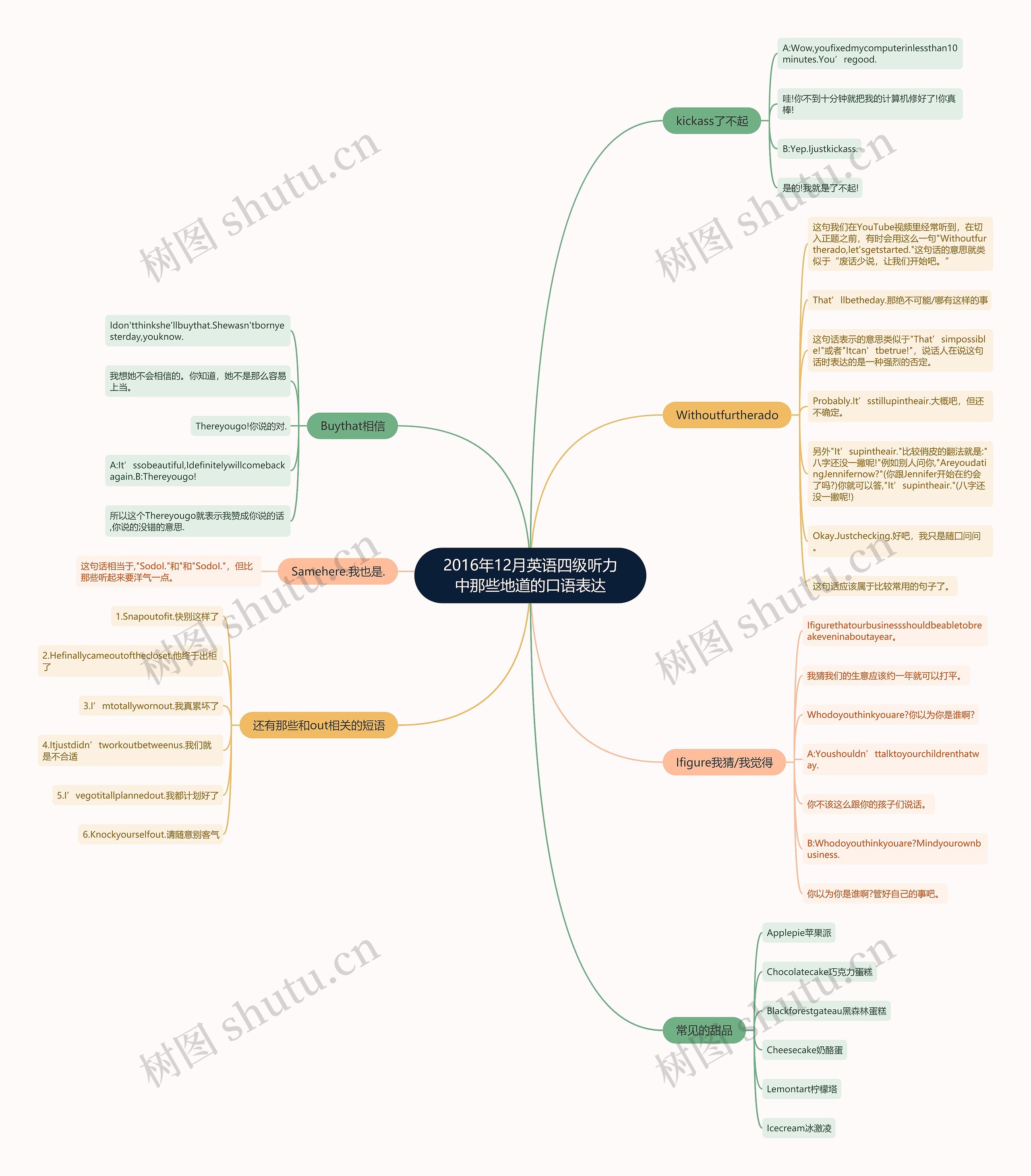2016年12月英语四级听力中那些地道的口语表达思维导图