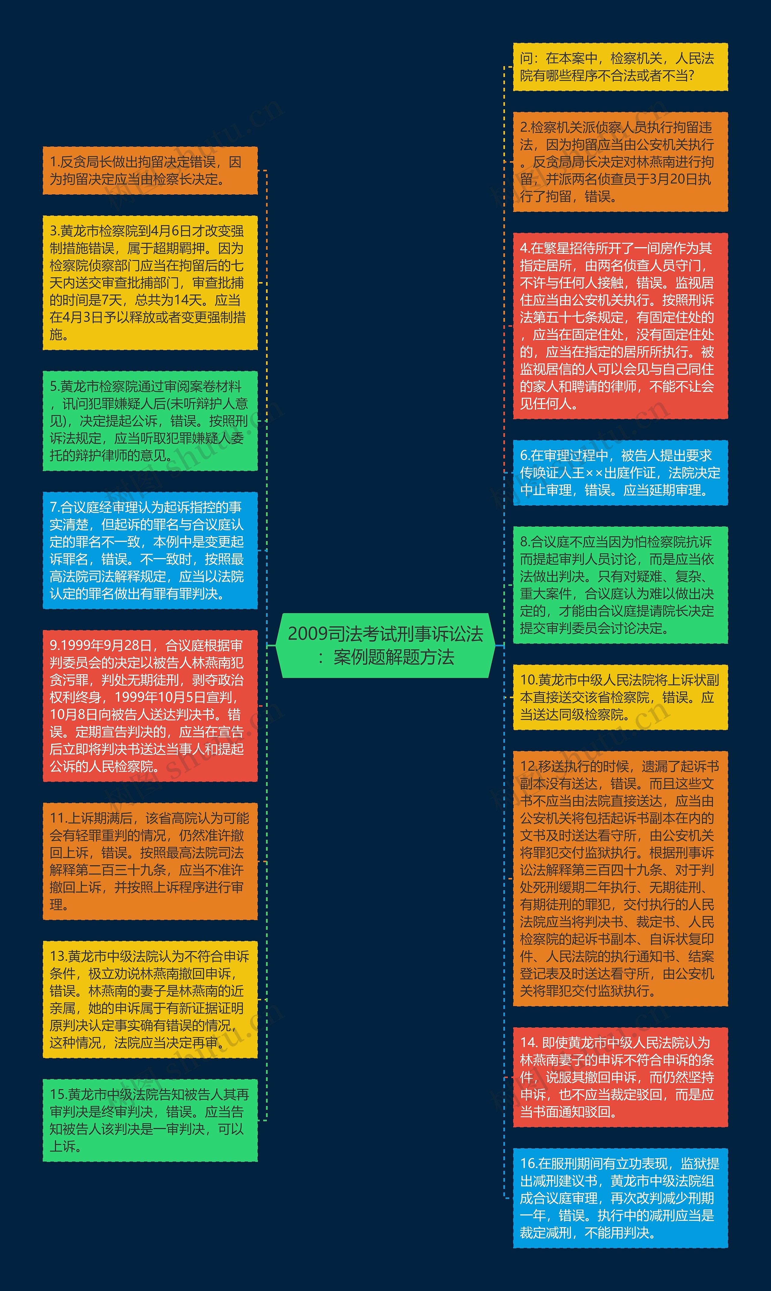 2009司法考试刑事诉讼法:案例题解题方法思维导图高清图 2009司法考试刑事诉讼法:案例题解题方法思维导图