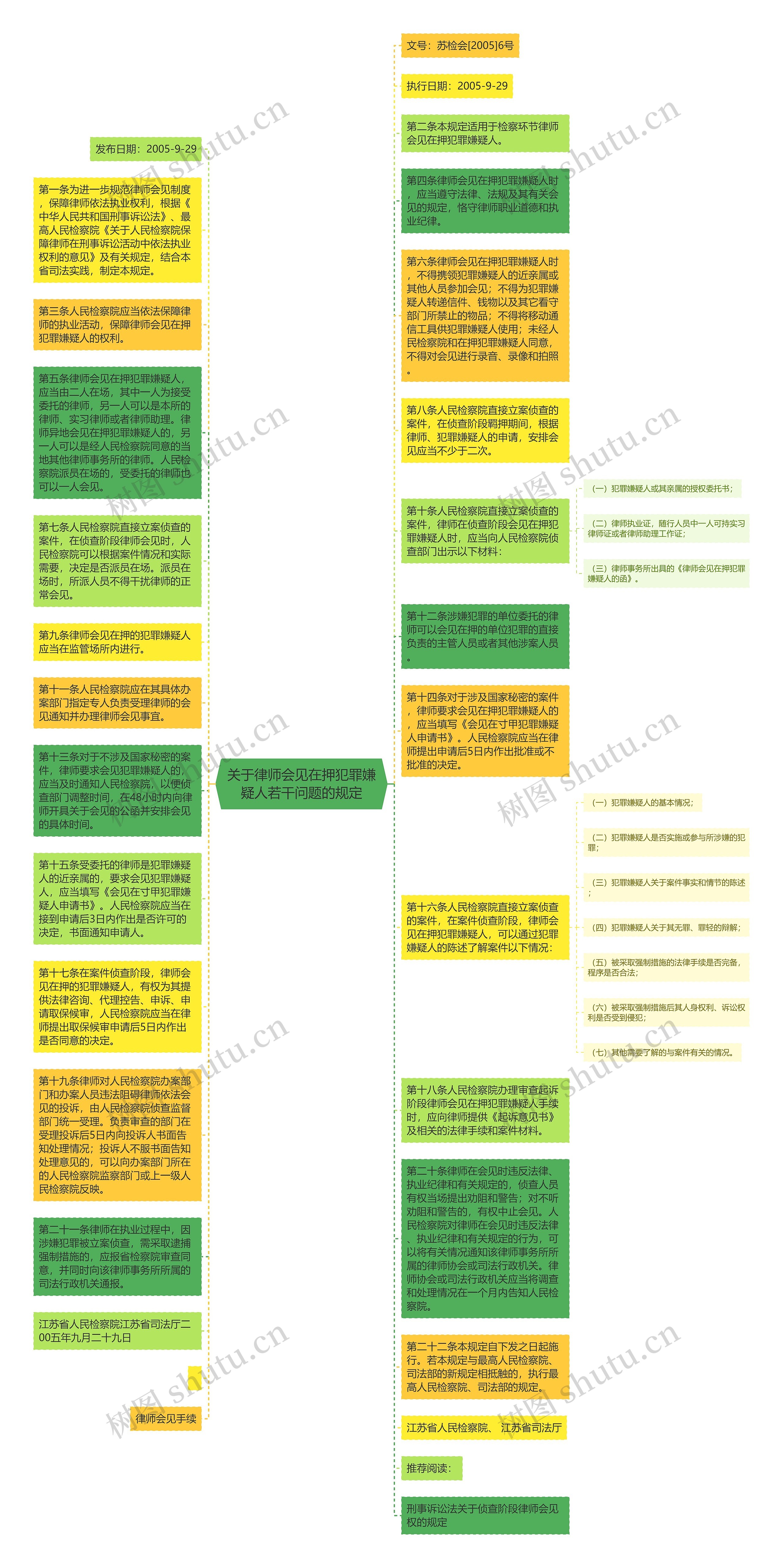 关于律师会见在押犯罪嫌疑人若干问题的规定思维导图