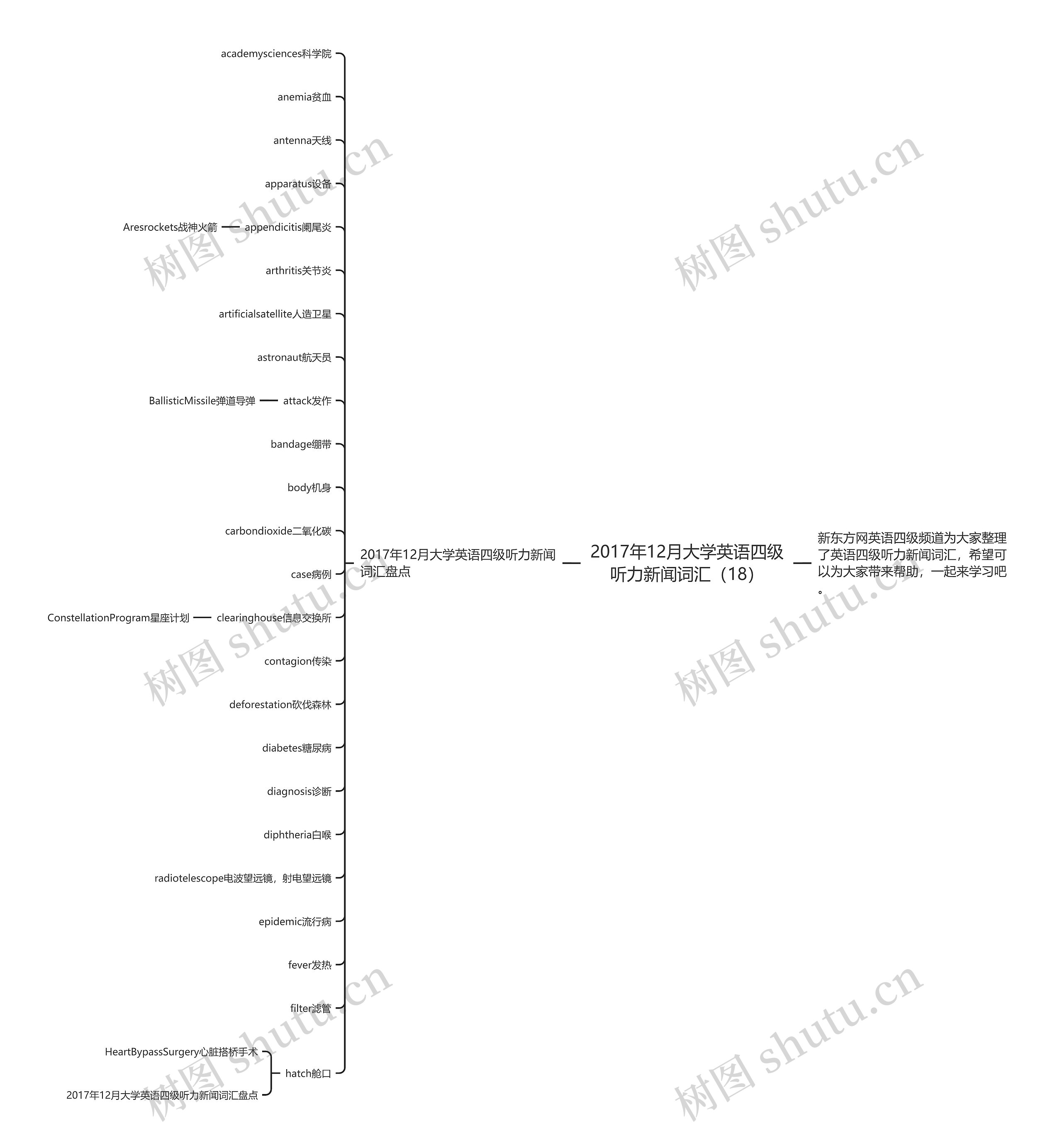 2017年12月大学英语四级听力新闻词汇（18）思维导图