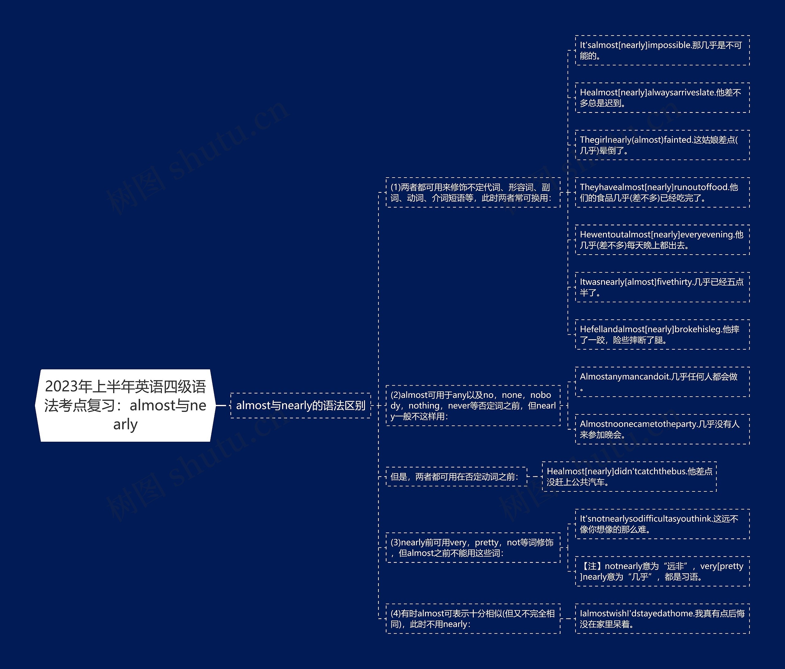 2023年上半年英语四级语法考点复习：almost与nearly思维导图