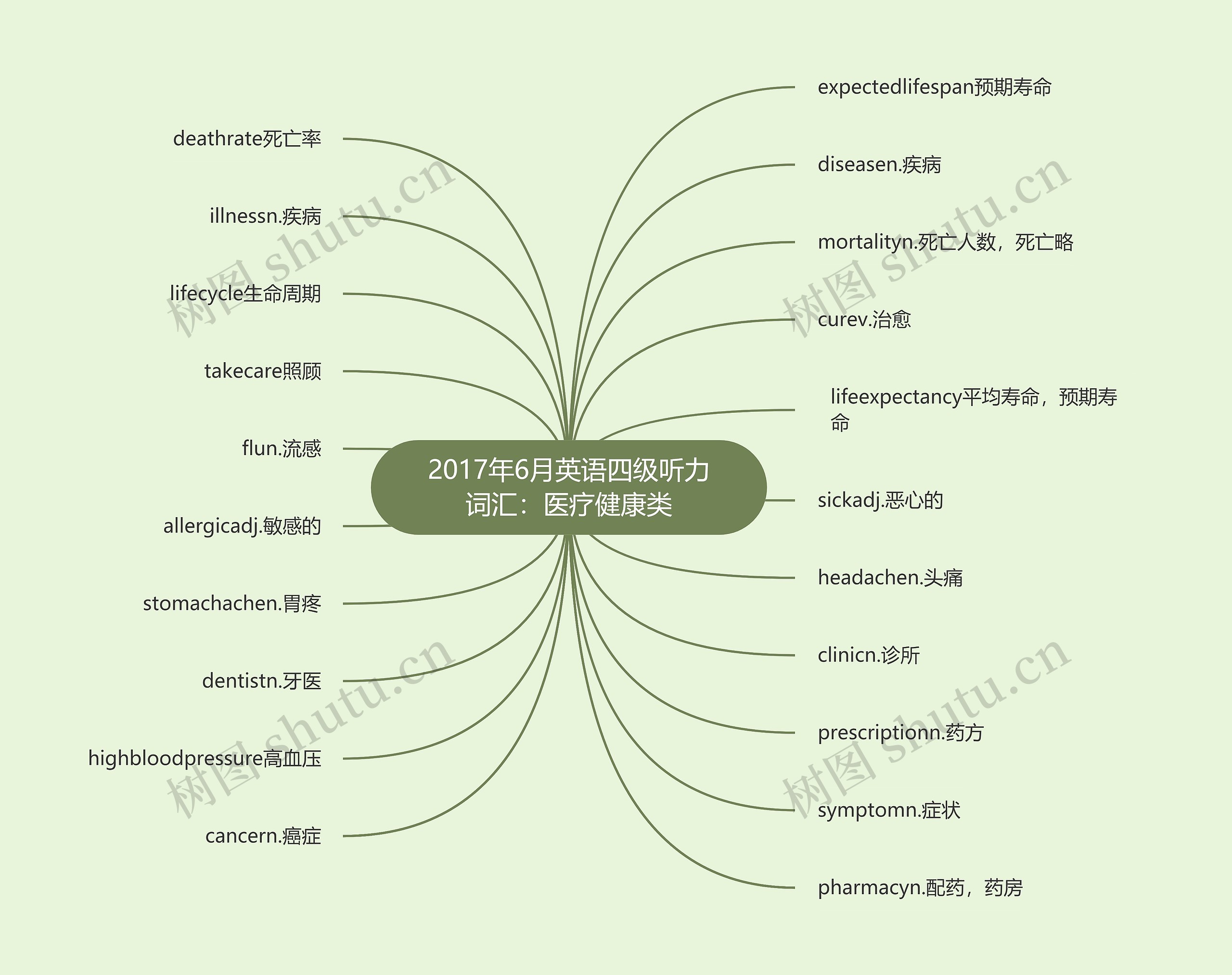 2017年6月英语四级听力词汇：医疗健康类