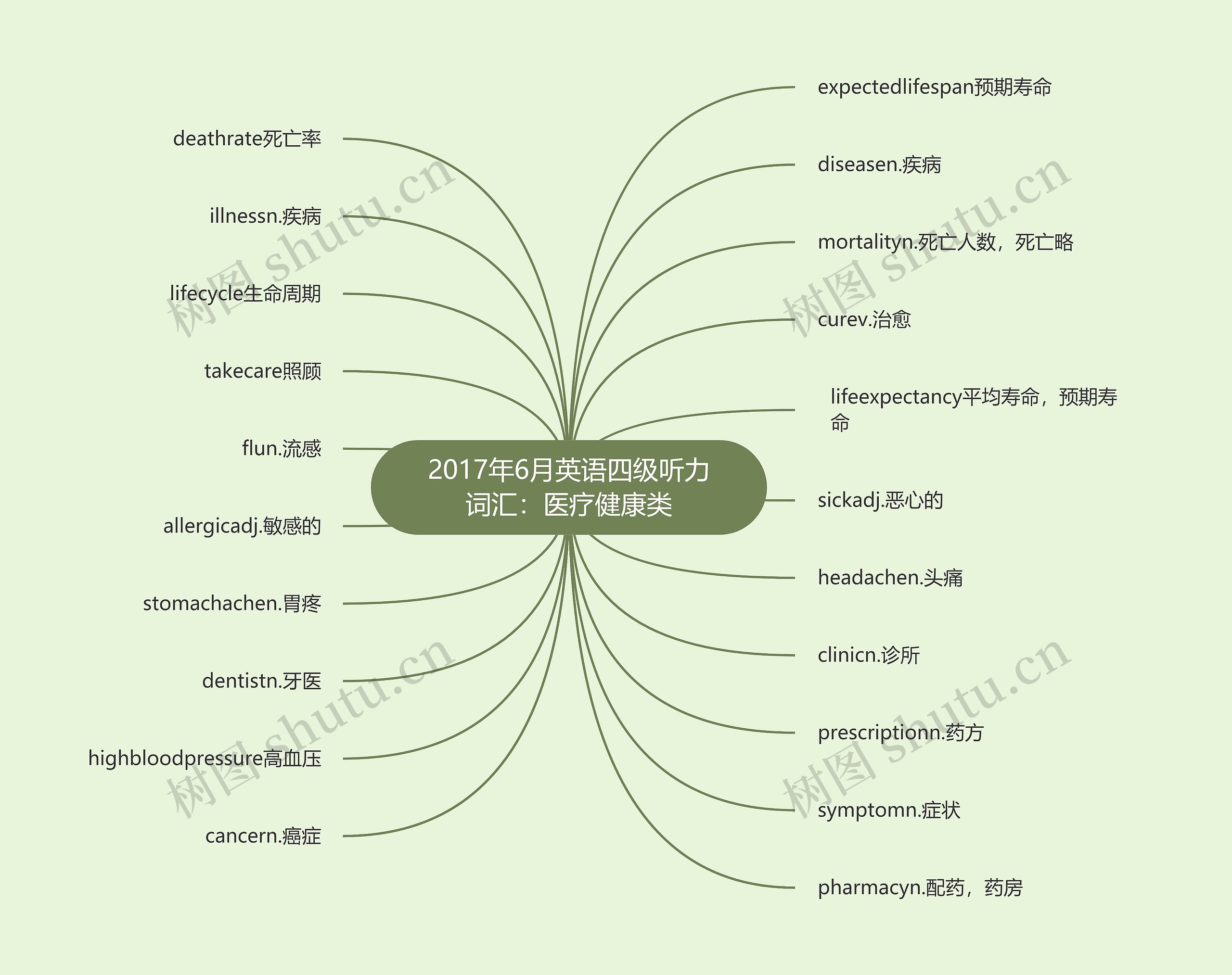 2017年6月英语四级听力词汇：医疗健康类思维导图