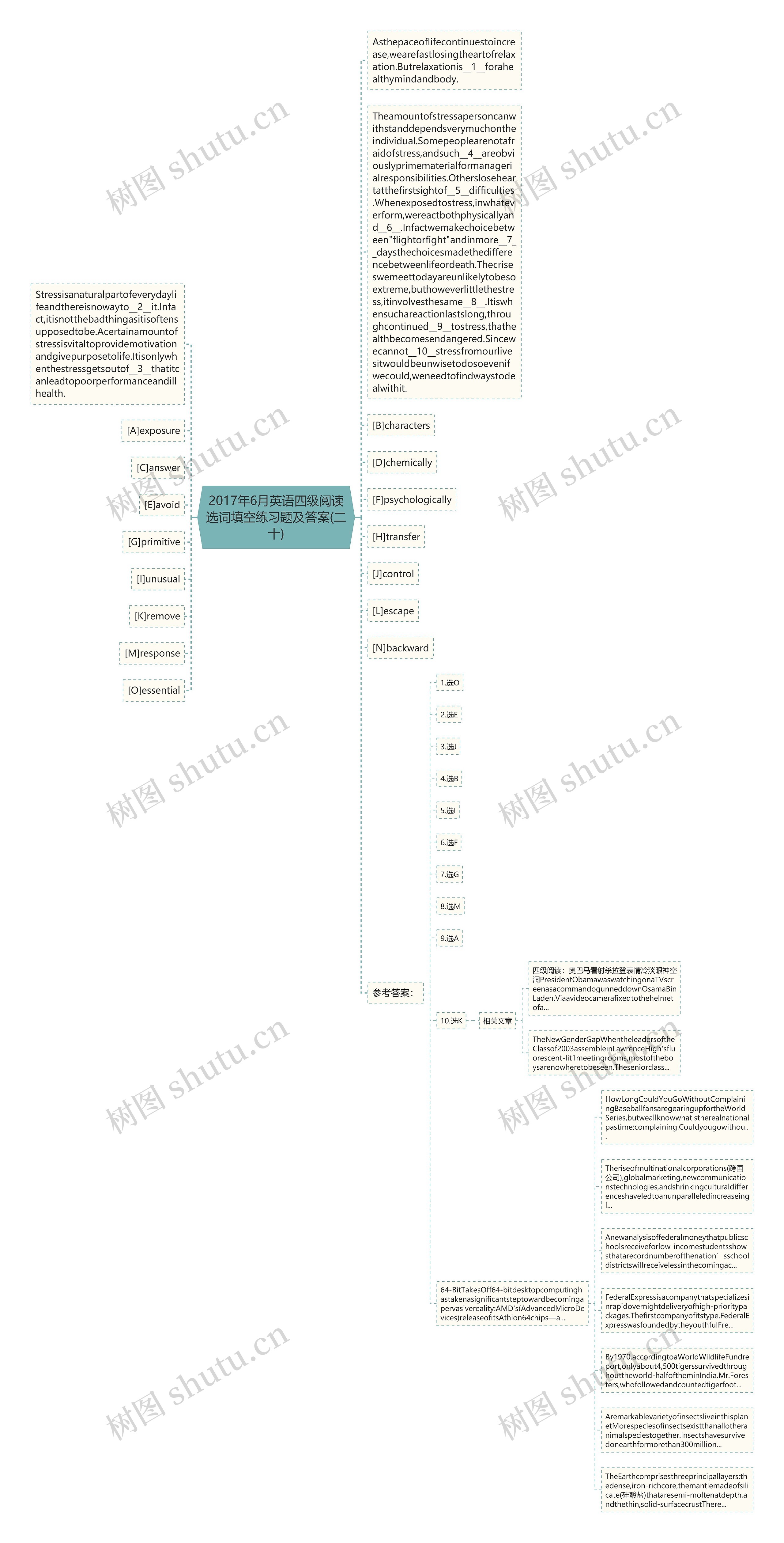 2017年6月英语四级阅读选词填空练习题及答案(二十)思维导图
